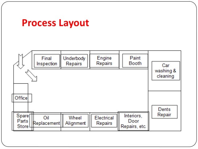 Facility Capacity & Layout Planning