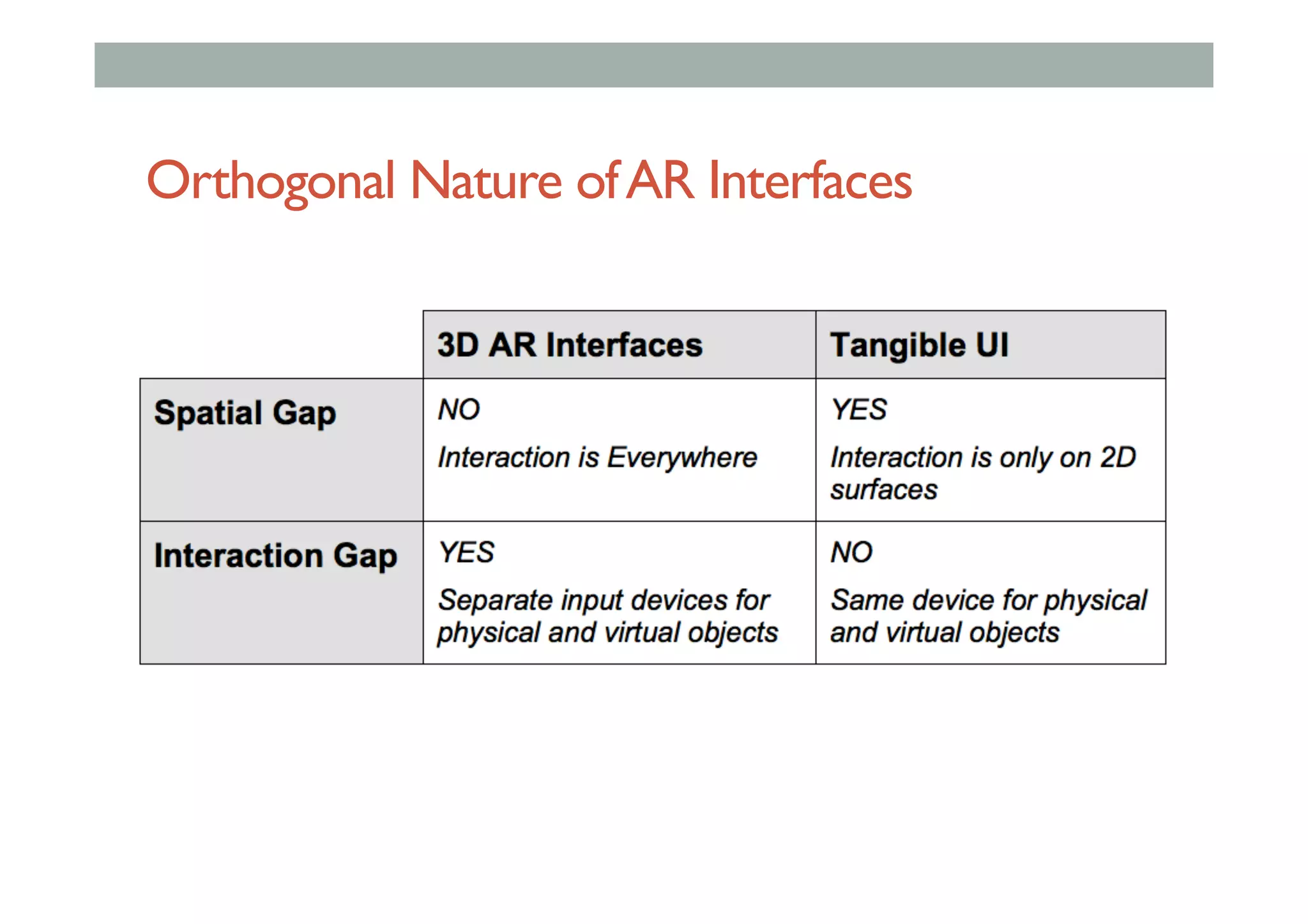 Orthogonal Nature ofAR Interfaces
 