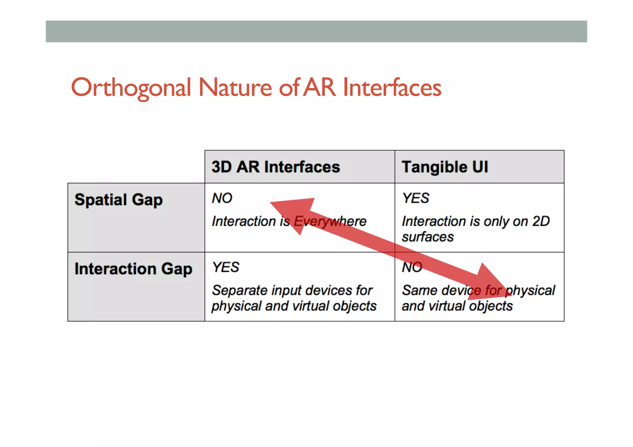 Orthogonal Nature ofAR Interfaces
 