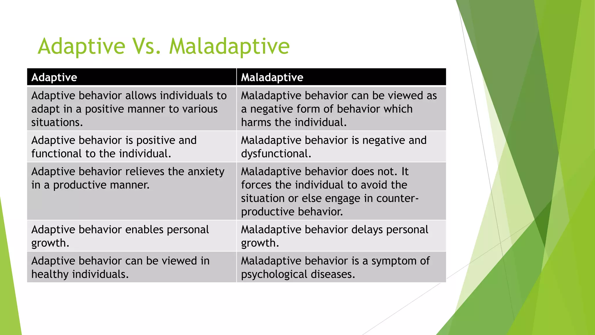 Adaptive Vs. Maladaptive
Adaptive Maladaptive
Adaptive behavior allows individuals to
adapt in a positive manner to various
situations.
Maladaptive behavior can be viewed as
a negative form of behavior which
harms the individual.
Adaptive behavior is positive and
functional to the individual.
Maladaptive behavior is negative and
dysfunctional.
Adaptive behavior relieves the anxiety
in a productive manner.
Maladaptive behavior does not. It
forces the individual to avoid the
situation or else engage in counter-
productive behavior.
Adaptive behavior enables personal
growth.
Maladaptive behavior delays personal
growth.
Adaptive behavior can be viewed in
healthy individuals.
Maladaptive behavior is a symptom of
psychological diseases.
 