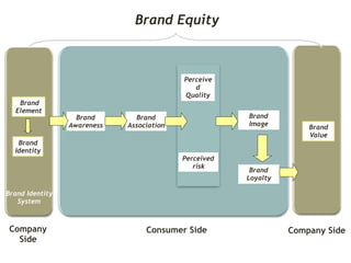 Brand
Identity
Brand
Awareness
Brand
Association
Brand
Loyalty
Brand
Element
Perceive
d
Quality
Perceived
risk
Brand
Image
Brand
Value
Company
Side
Company SideConsumer Side
Brand Identity
System
Brand Equity
 