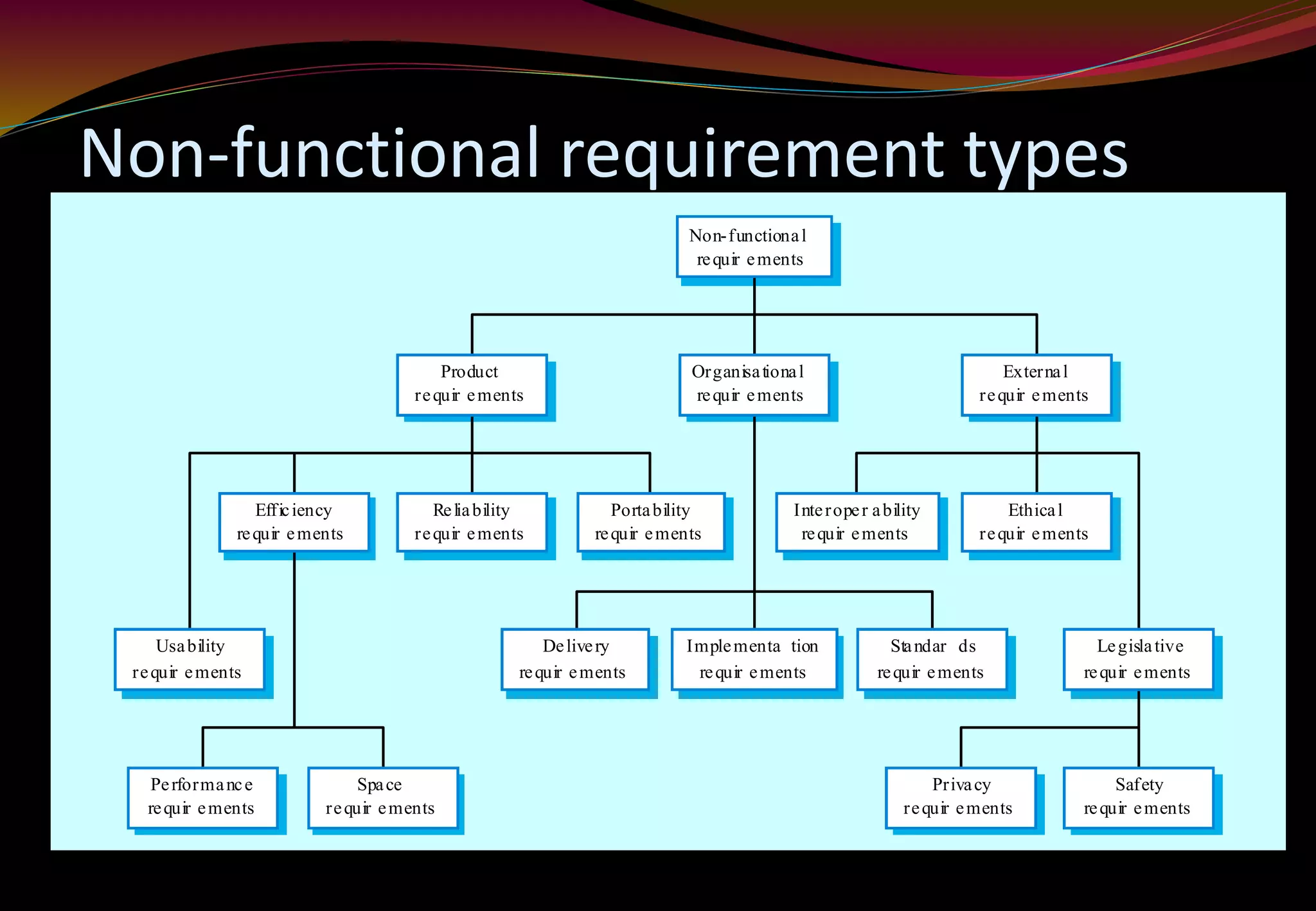 Non-functional requirement types
Performance
requir ements
Space
requir ements
Usability
requir ements
Efficiency
requir ements
Reliability
requir ements
Portability
requir ements
Interoper ability
requir ements
Ethical
requir ements
Legislative
requir ements
Implementa tion
requir ements
Standar ds
requir ements
Delivery
requir ements
Safety
requir ements
Privacy
requir ements
Product
requir ements
Organisational
requir ements
External
requir ements
Non-functional
requir ements
 