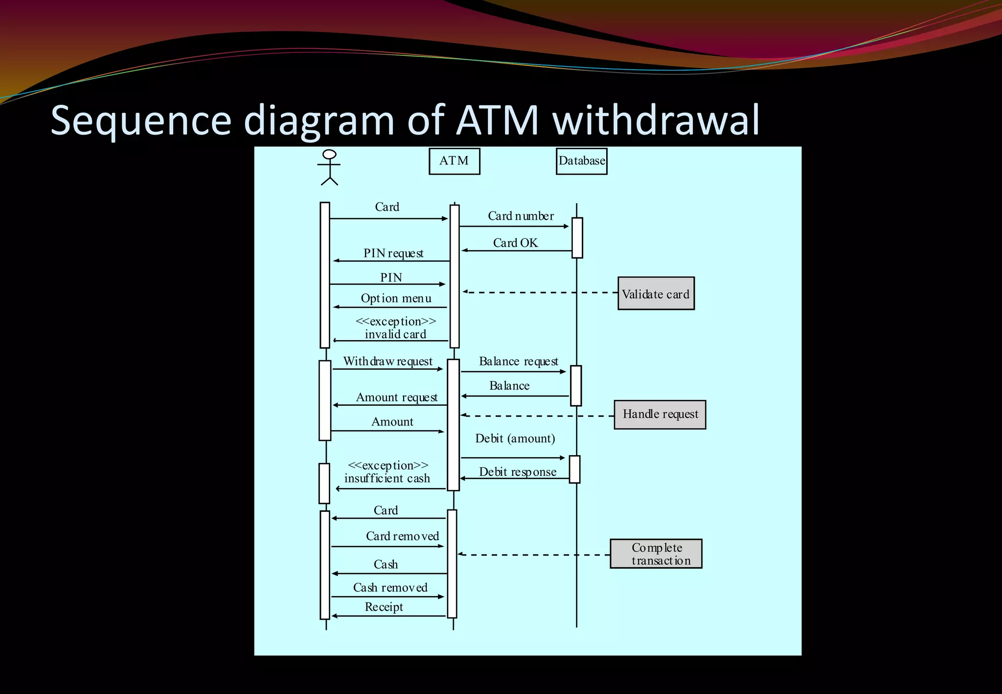 Sequence diagram of ATM withdrawal
ATM Database
Card
Card number
Card OK
PIN request
PIN
Option menu
<<exception>>
invalid card
Withdraw request
Amount request
Amount
Balance request
Balance
<<exception>>
insufficient cash
Debit (amount)
Debit response
Card
Card removed
Cash
Cash removed
Receipt
Validate card
Handle request
Complete
transaction
 