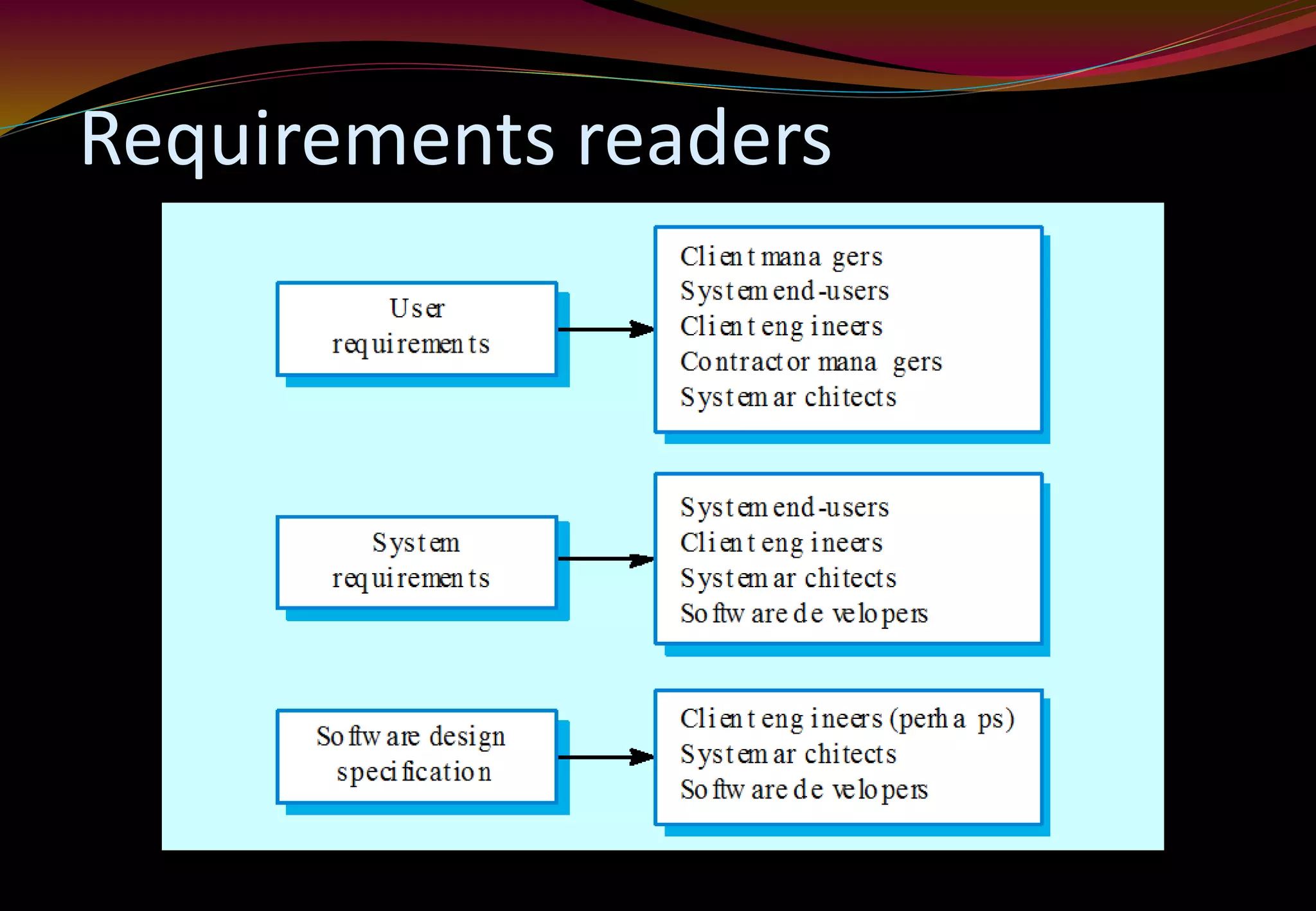 Requirements readers
 