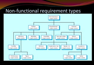 Non-functional requirement types
Performance
requir ements
Space
requir ements
Usability
requir ements
Efficiency
requir ements
Reliability
requir ements
Portability
requir ements
Interoper ability
requir ements
Ethical
requir ements
Legislative
requir ements
Implementa tion
requir ements
Standar ds
requir ements
Delivery
requir ements
Safety
requir ements
Privacy
requir ements
Product
requir ements
Organisational
requir ements
External
requir ements
Non-functional
requir ements
 