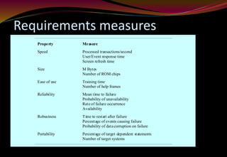 Requirements measures
Property Measure
Speed Processed transactions/second
User/Event response time
Screen refresh time
Size M Bytes
Number of ROM chips
Ease of use Training time
Number of help frames
Reliability Mean time to failure
Probability of unavailability
Rateof failure occurrence
Availability
Robustness Time to restart after failure
Percentage of events causing failure
Probability of datacorruption on failure
Portability Percentage of target dependent statements
Number of target systems
 