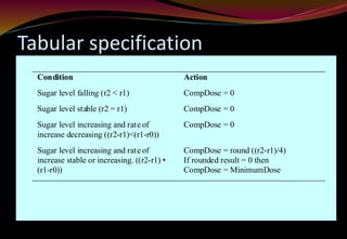 Tabular specification
Condition Action
Sugar level falling (r2 < r1) CompDose = 0
Sugar level stable (r2 = r1) CompDose = 0
Sugar level increasing and rate of
increase decreasing ((r2-r1)<(r1-r0))
CompDose = 0
Sugar level increasing and rate of
increase stable or increasing. ((r2-r1) •
(r1-r0))
CompDose = round ((r2-r1)/4)
If rounded result = 0 then
CompDose = MinimumDose
 