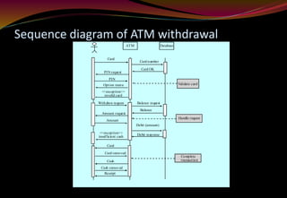 Sequence diagram of ATM withdrawal
ATM Database
Card
Card number
Card OK
PIN request
PIN
Option menu
<<exception>>
invalid card
Withdraw request
Amount request
Amount
Balance request
Balance
<<exception>>
insufficient cash
Debit (amount)
Debit response
Card
Card removed
Cash
Cash removed
Receipt
Validate card
Handle request
Complete
transaction
 