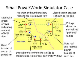 Small PowerWorld Simulator Case
Bus 2 Bus 1
Bus 3Home Area
204 MW
102 MVR
150 MW
150 MW
37 MVR
116 MVR
102 MW
51 MVR
1.00 PU
-20 MW
4 MVR
20 MW
-4 MVR
-34 MW
10 MVR
34 MW
-10 MVR
14 MW
-4 MVR
-14 MW
4 MVR
1.00 PU
1.00 PU
106 MW
0 MVR
100 MW
AGC ON
AVR ON
AGC ON
AVR ON
Load with
green
arrows
indicating
amount
of MW
flow
Used
to control
output of
generator
Direction of arrow on line is used to
Indicate direction of real power (MW) flow
Note real
and reactive
power
balance at
each bus13
Closed circuit breaker
is shown as red box
Pie chart and numbers show
real and reactive power flow
Voltage
shown in
normalized
“per unit”
values
 