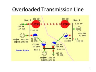 Overloaded Transmission Line
Bus 2 Bus 1
Bus 3Home Area
235 MW
117 MVR
502 MW
150 MW
54 MVR
68 MVR
117 MW
59 MVR
1.00 PU
192 MW
-29 MVR
-188 MW
47 MVR
76 MW
-21 MVR
-75 MW
24 MVR
107 MW
-29 MVR
-105 MW
35 MVR
1.00 PU
1.00 PU
-194 MW
82 MVR
129% 129%
100 MW
OFF AGC
AVR ON
AGC ON
AVR ON
17
 