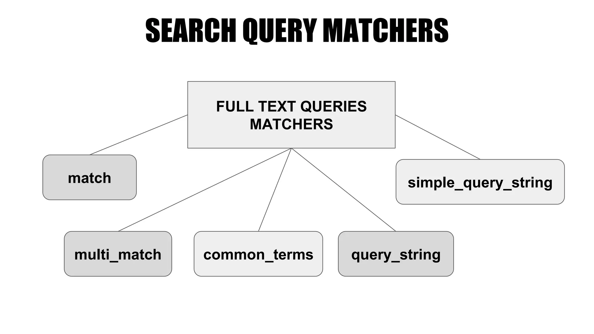 SEARCH QUERY MATCHERS
match
multi_match common_terms query_string
simple_query_string
FULL TEXT QUERIES
MATCHERS
 