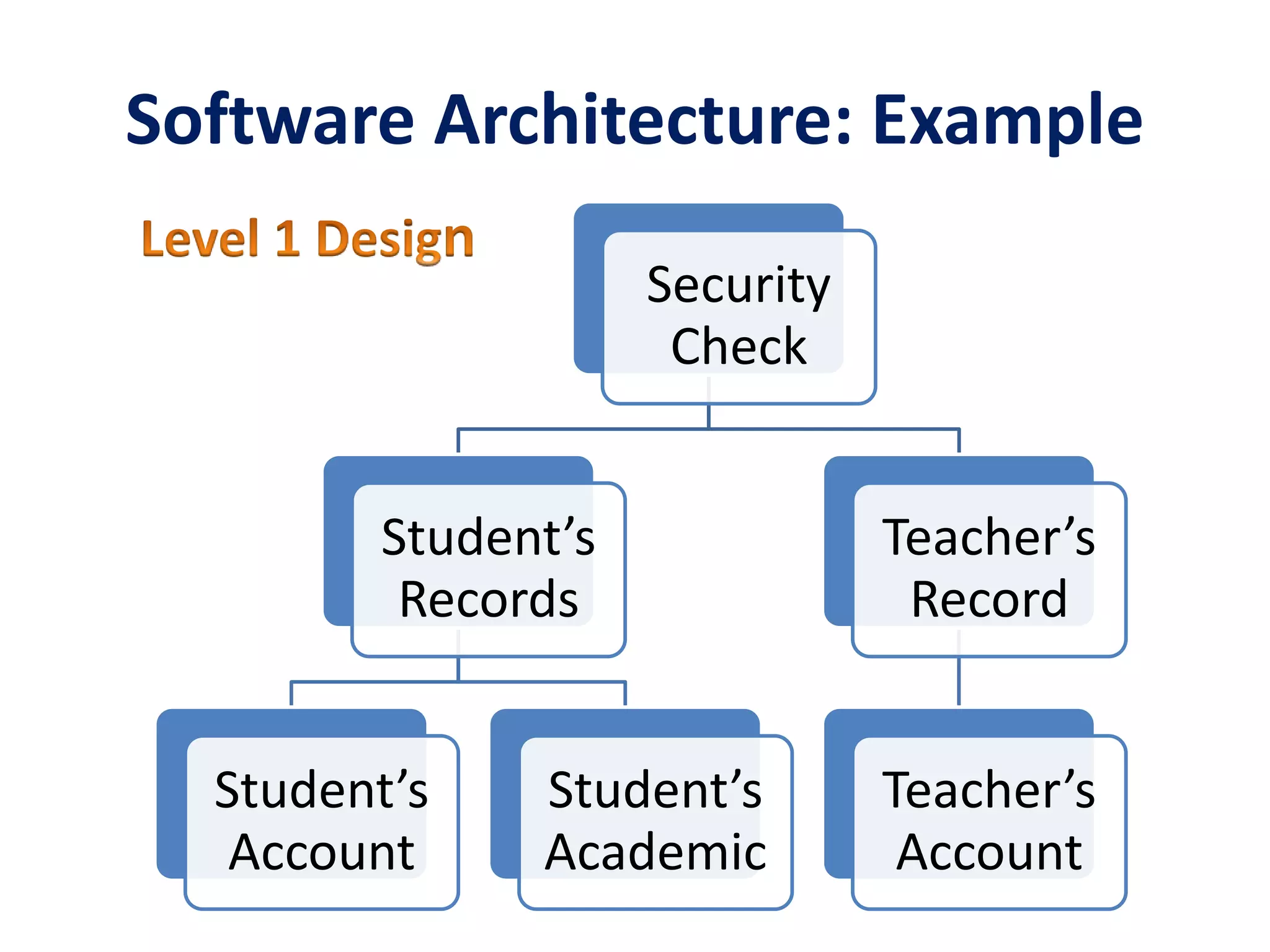 Software Architecture: Example
Security
Check
Student’s
Records
Student’s
Account
Student’s
Academic
Teacher’s
Record
Teacher’s
Account
 