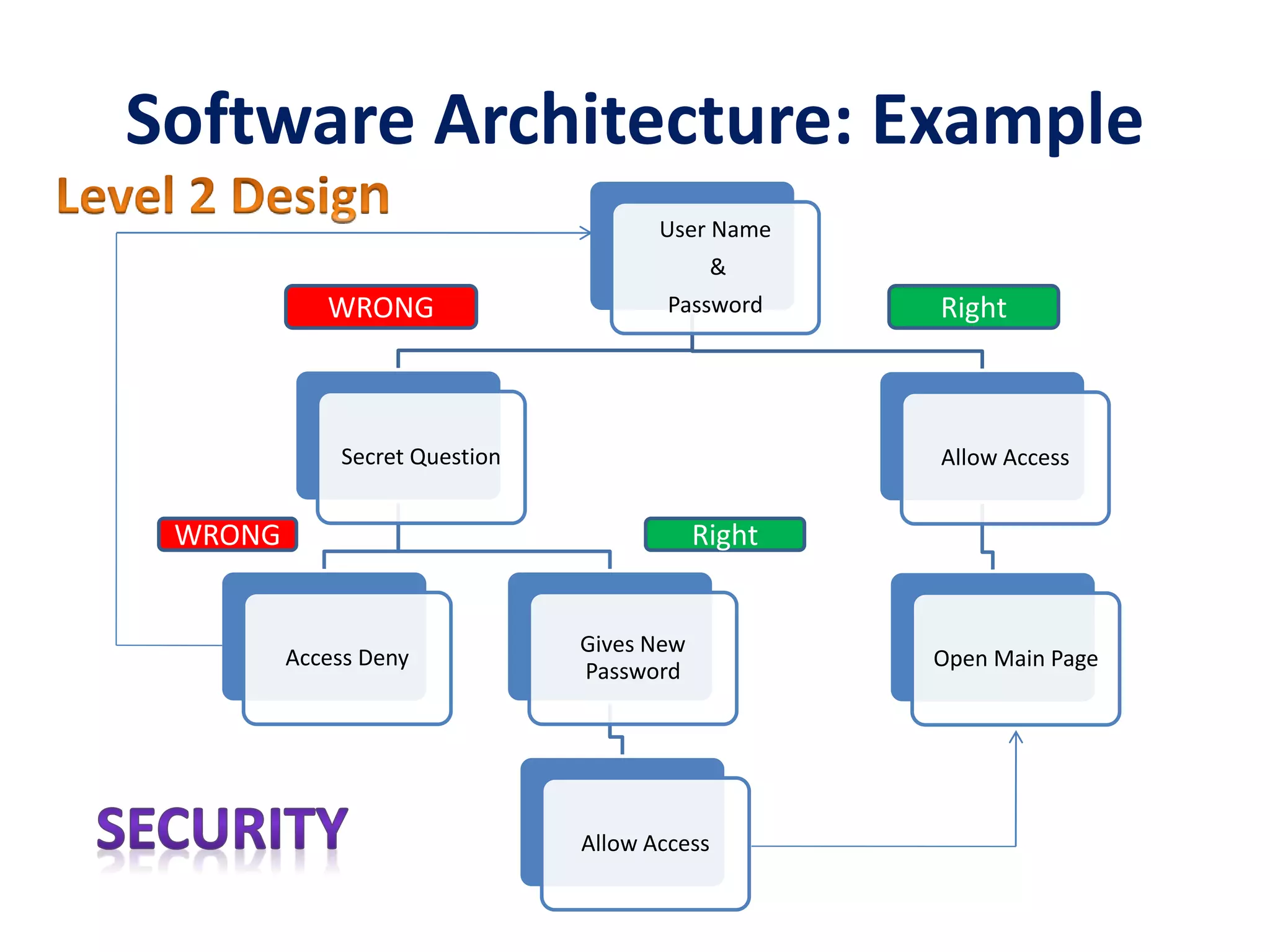 Software Architecture: Example
User Name
&
Password
Secret Question
Access Deny
Gives New
Password
Allow Access
Allow Access
Open Main Page
WRONG Right
WRONG Right
 