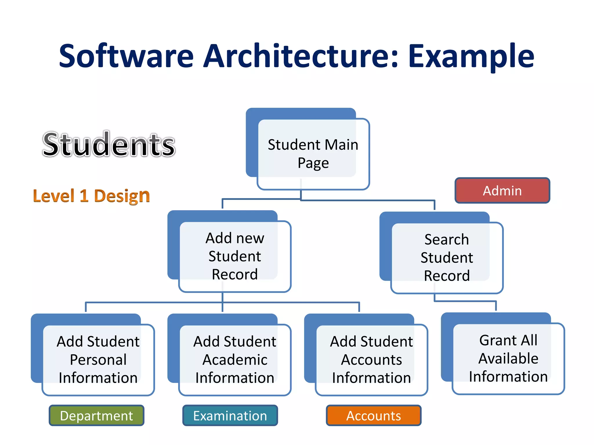 Software Architecture: Example
Student Main
Page
Add new
Student
Record
Add Student
Personal
Information
Add Student
Academic
Information
Add Student
Accounts
Information
Search
Student
Record
Grant All
Available
Information
Admin
Department Examination Accounts
 
