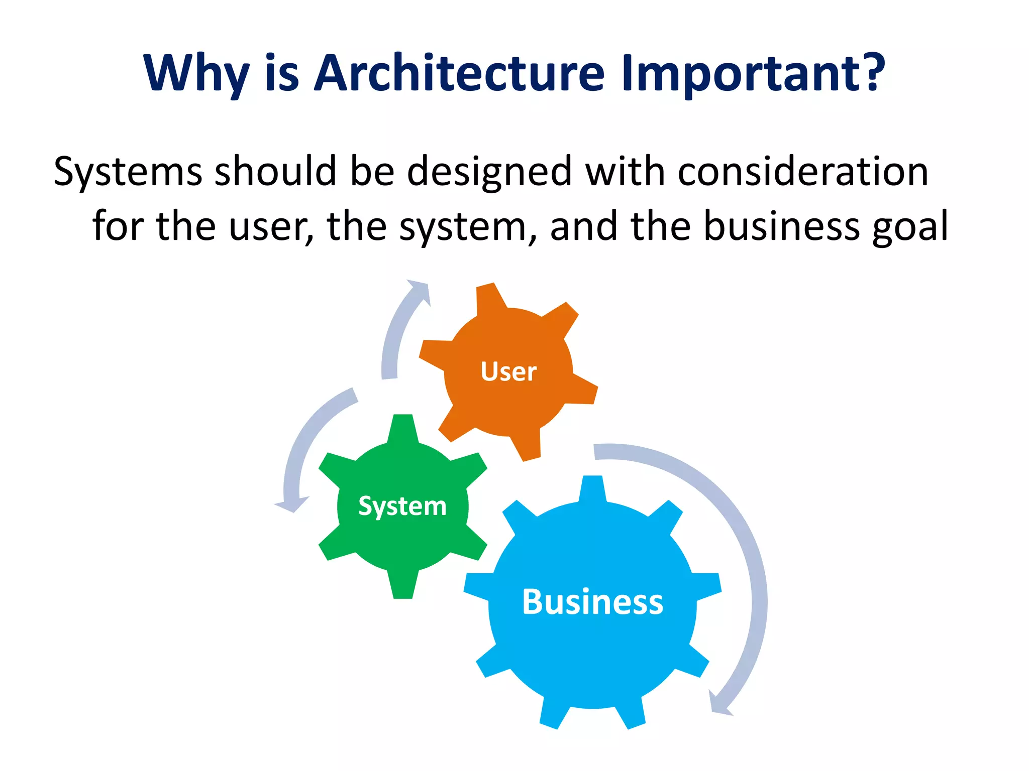 Why is Architecture Important?
Systems should be designed with consideration
for the user, the system, and the business goal
Business
System
User
 