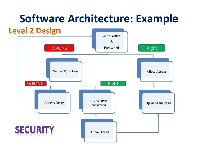 Software Architecture Design Example Architecture Software Architecture Design Example Architecture