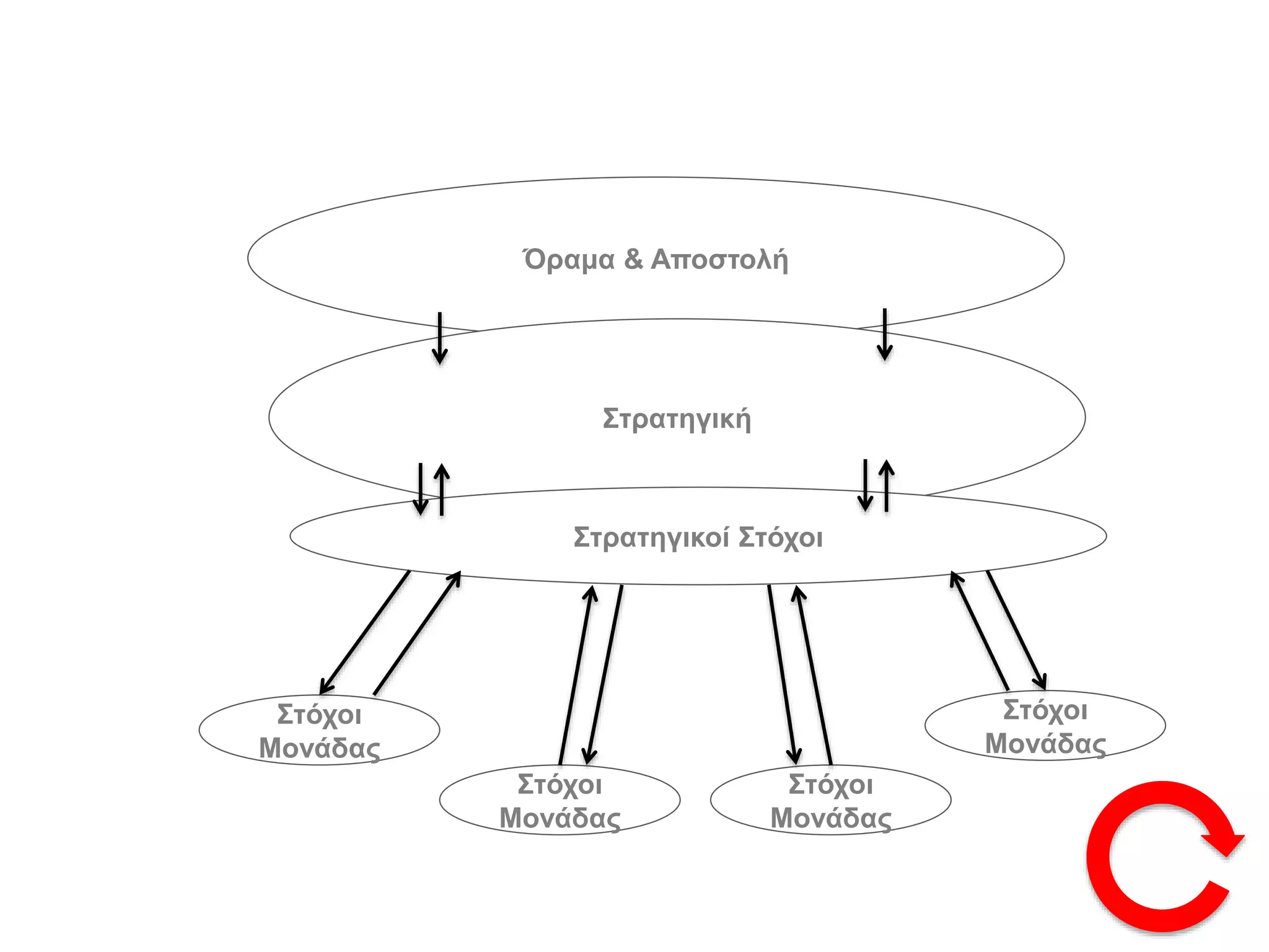 Όραμα & Αποστολή
Στρατηγική
Στρατηγικοί Στόχοι
Στόχοι
Μονάδας
Στόχοι
Μονάδας
Στόχοι
Μονάδας
Στόχοι
Μονάδας
 