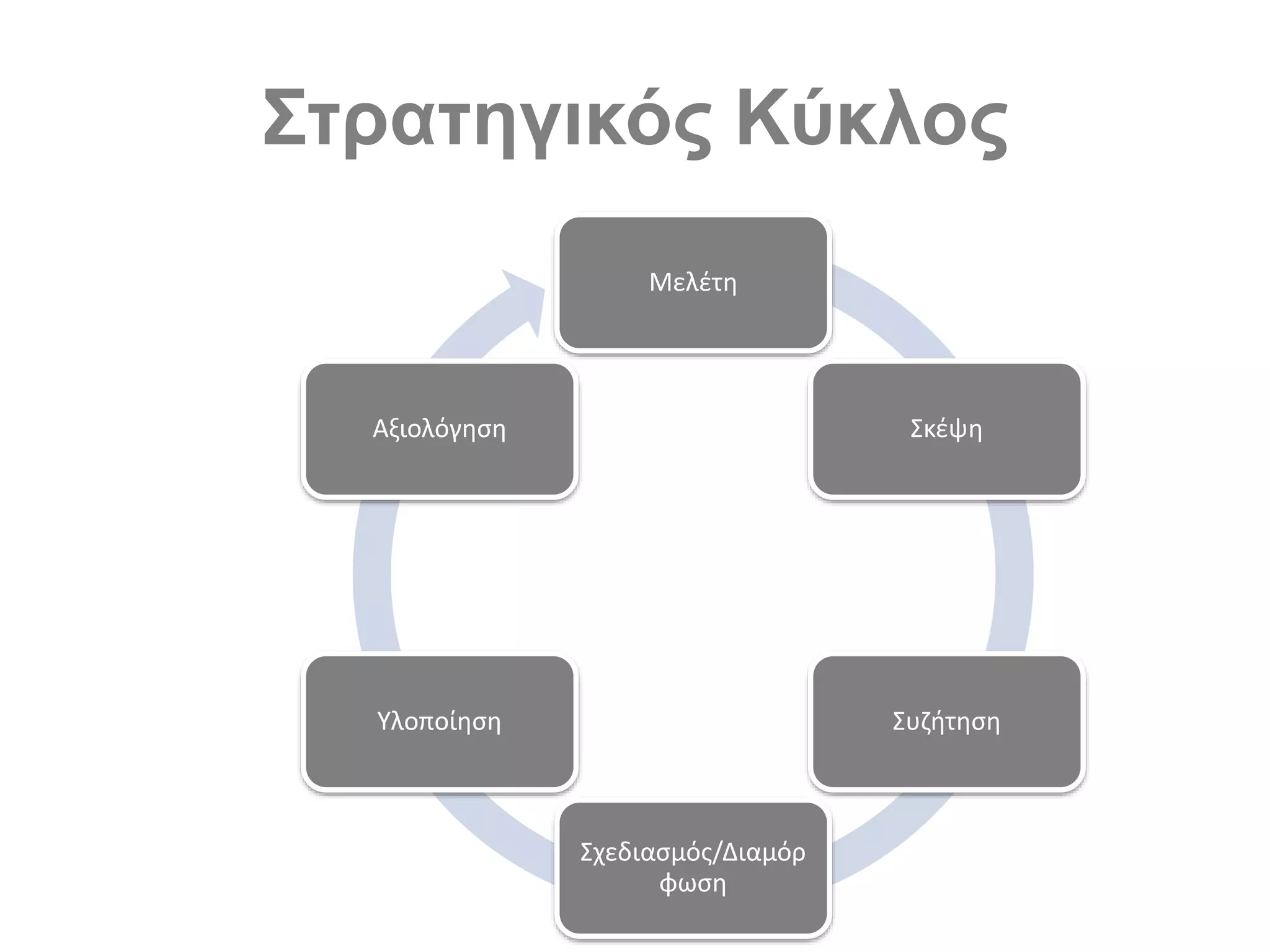 Στρατηγικός Κύκλος
Μελέτη
Σκέψη
Συζήτηση
Σχεδιασμός/Διαμόρ
φωση
Υλοποίηση
Αξιολόγηση
 