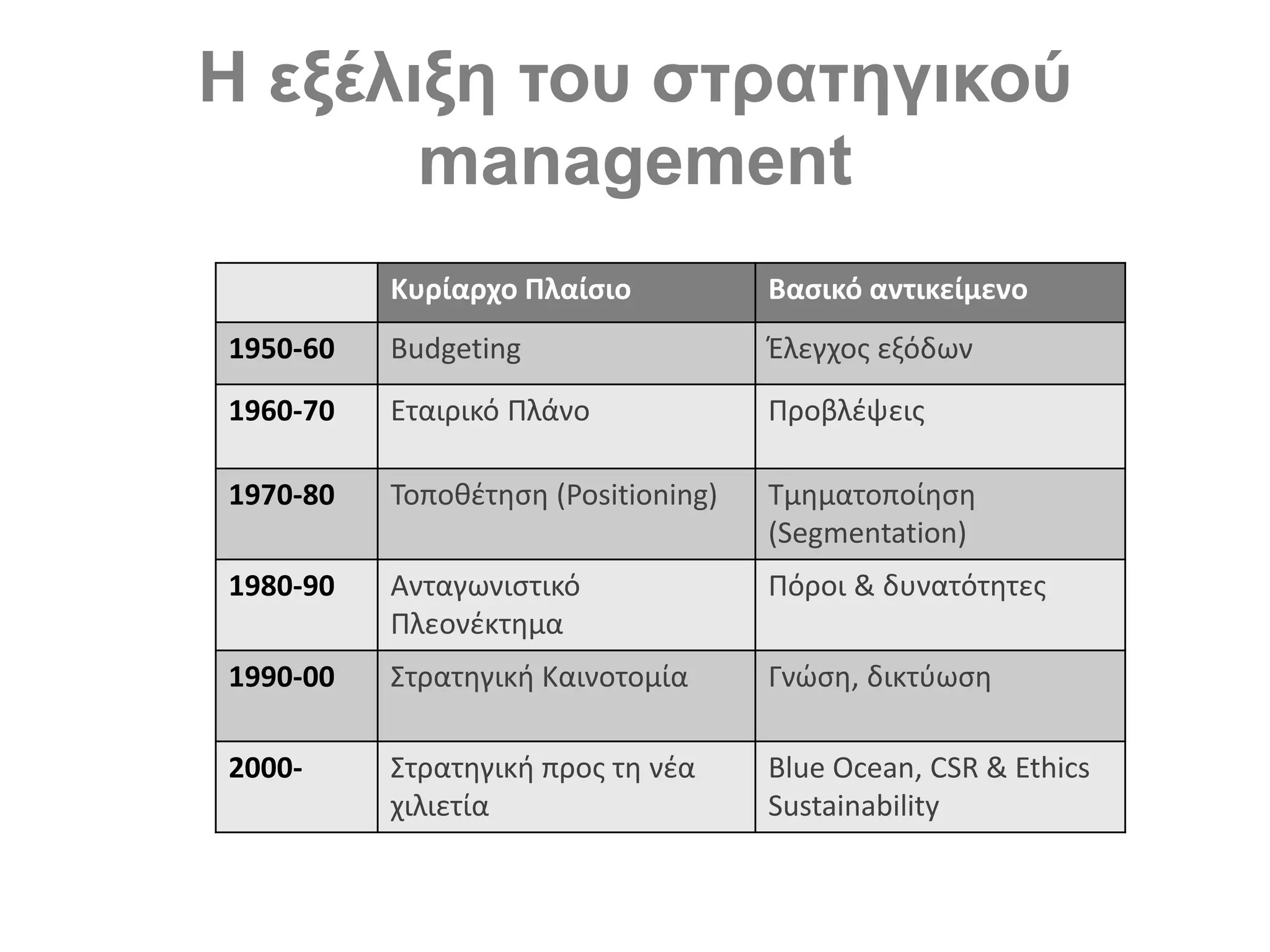 Η εξέλιξη του στρατηγικού
management
Κυρίαρχο Πλαίσιο Βασικό αντικείμενο
1950-60 Budgeting Έλεγχος εξόδων
1960-70 Εταιρικό Πλάνο Προβλέψεις
1970-80 Τοποθέτηση (Positioning) Τμηματοποίηση
(Segmentation)
1980-90 Ανταγωνιστικό
Πλεονέκτημα
Πόροι & δυνατότητες
1990-00 Στρατηγική Καινοτομία Γνώση, δικτύωση
2000- Στρατηγική προς τη νέα
χιλιετία
Blue Ocean, CSR & Ethics
Sustainability
 
