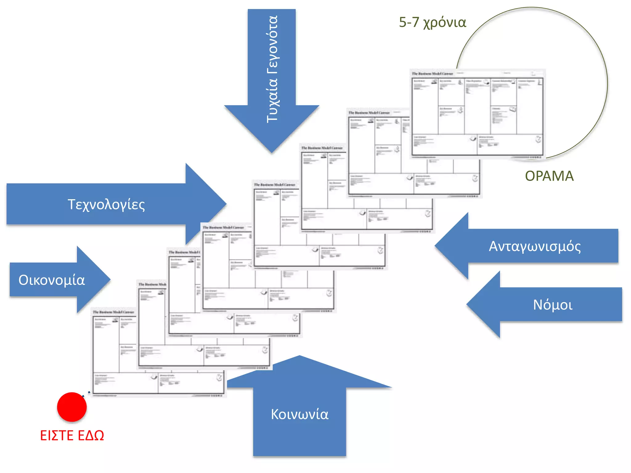 ΕΙΣΤΕ ΕΔΩ
5-7 χρόνια
ΟΡΑΜΑ
Κοινωνία
Ανταγωνισμός
Τεχνολογίες
Οικονομία
Νόμοι
ΤυχαίαΓεγονότα
 