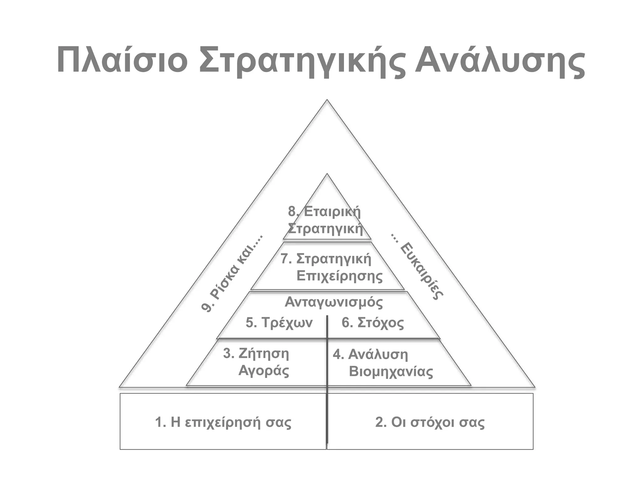 Πλαίσιο Στρατηγικής Ανάλυσης
1. Η επιχείρησή σας 2. Οι στόχοι σας
3. Ζήτηση
Αγοράς
4. Ανάλυση
Βιομηχανίας
Ανταγωνισμός
5. Τρέχων 6. Στόχος
7. Στρατηγική
Επιχείρησης
8. Εταιρική
Στρατηγική
 