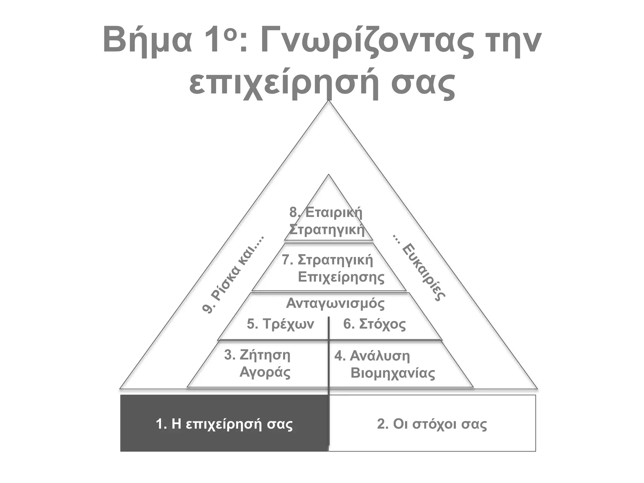 Βήμα 1ο: Γνωρίζοντας την
επιχείρησή σας
1. Η επιχείρησή σας 2. Οι στόχοι σας
3. Ζήτηση
Αγοράς
4. Ανάλυση
Βιομηχανίας
Ανταγωνισμός
5. Τρέχων 6. Στόχος
7. Στρατηγική
Επιχείρησης
8. Εταιρική
Στρατηγική
 