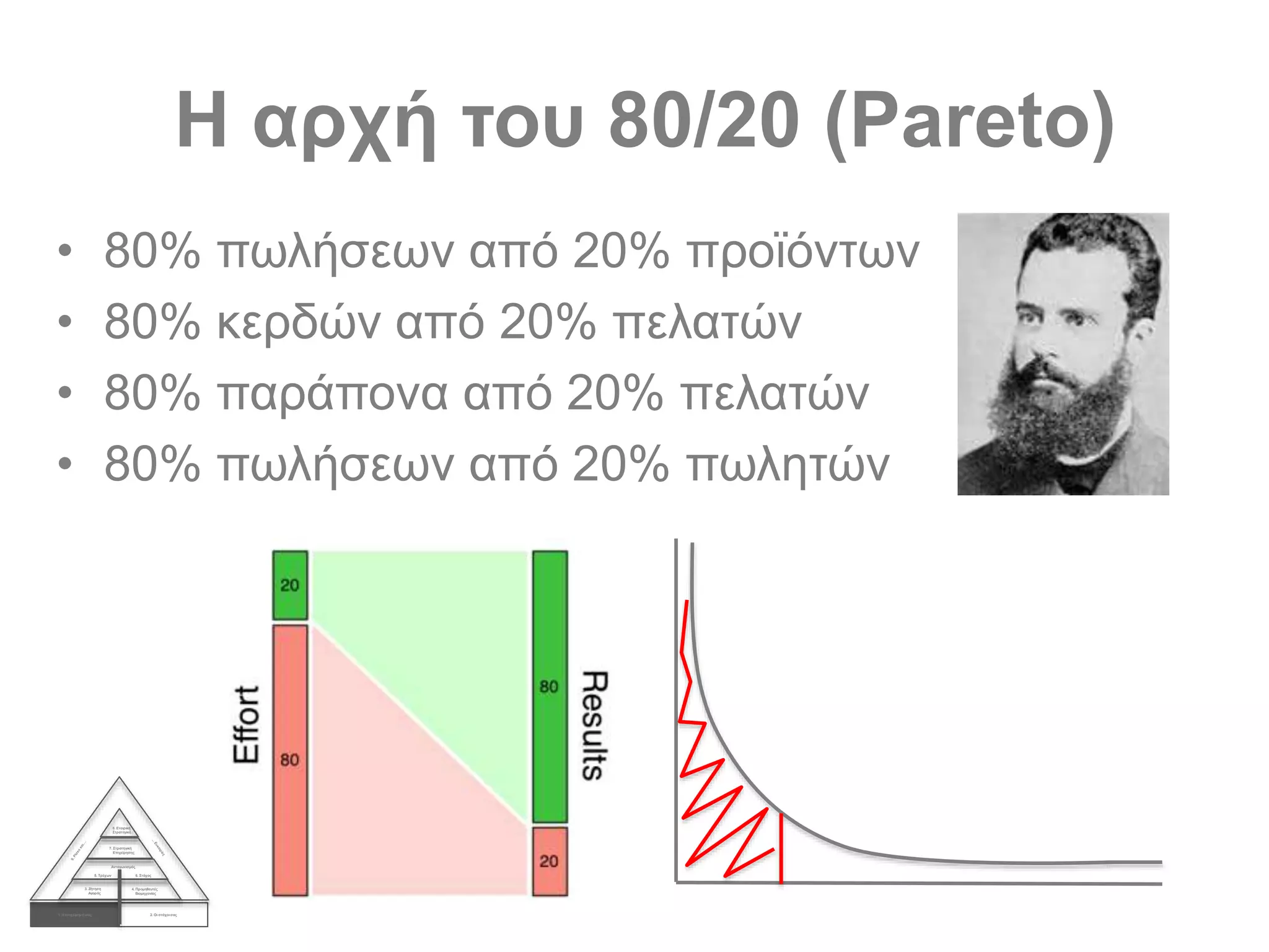 Η αρχή του 80/20 (Pareto)
1. Η επιχείρησή σας 2. Οι στόχοισας
3. Ζήτηση
Αγοράς
4. Προμηθευτές
Βιομηχανίας
Ανταγωνισμός
5. Τρέχων 6. Στόχος
7. Στρατηγική
Επιχείρησης
8. Εταιρική
Στρατηγική
• 80% πωλήσεων από 20% προϊόντων
• 80% κερδών από 20% πελατών
• 80% παράπονα από 20% πελατών
• 80% πωλήσεων από 20% πωλητών
 