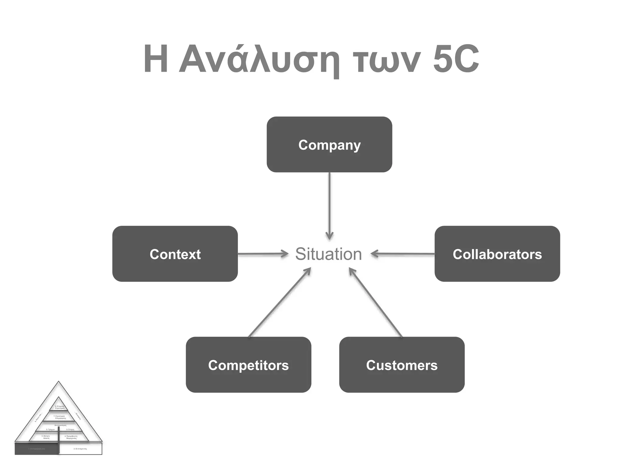 H Ανάλυση των 5C
1. Η επιχείρησή σας 2. Οι στόχοισας
3. Ζήτηση
Αγοράς
4. Προμηθευτές
Βιομηχανίας
Ανταγωνισμός
5. Τρέχων 6. Στόχος
7. Στρατηγική
Επιχείρησης
8. Εταιρική
Στρατηγική
Company
Context Collaborators
Competitors Customers
Situation
 