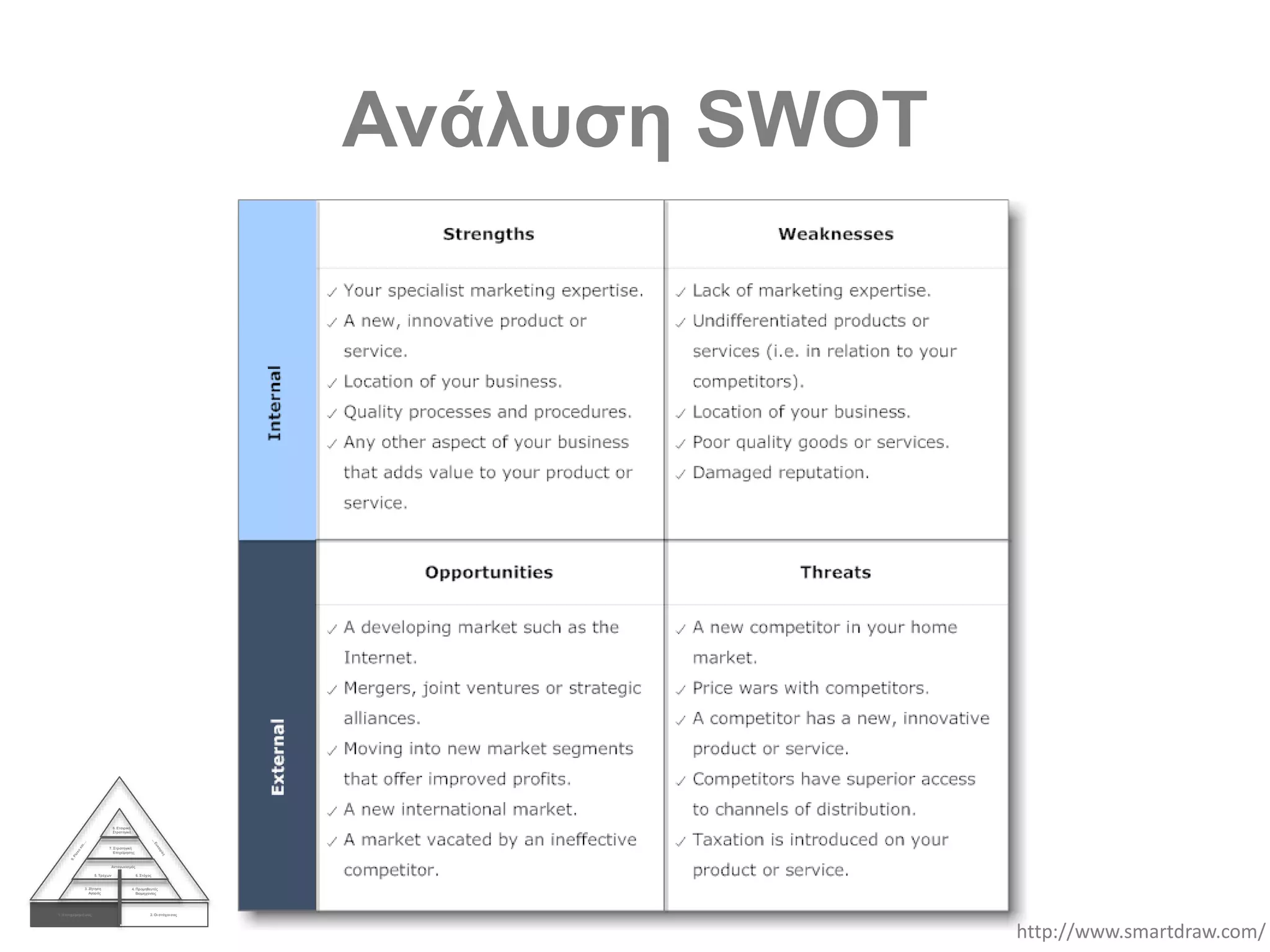 Ανάλυση SWOT
1. Η επιχείρησή σας 2. Οι στόχοισας
3. Ζήτηση
Αγοράς
4. Προμηθευτές
Βιομηχανίας
Ανταγωνισμός
5. Τρέχων 6. Στόχος
7. Στρατηγική
Επιχείρησης
8. Εταιρική
Στρατηγική
http://www.smartdraw.com/
 