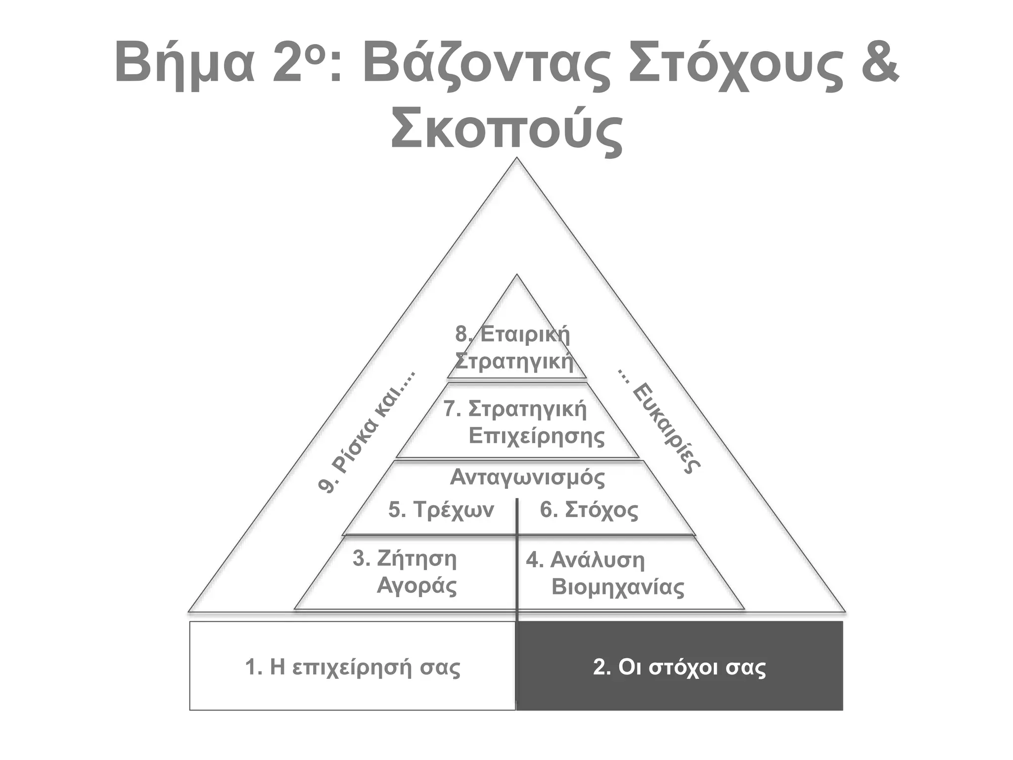 Βήμα 2ο: Βάζοντας Στόχους &
Σκοπούς
1. Η επιχείρησή σας 2. Οι στόχοι σας
3. Ζήτηση
Αγοράς
4. Ανάλυση
Βιομηχανίας
Ανταγωνισμός
5. Τρέχων 6. Στόχος
7. Στρατηγική
Επιχείρησης
8. Εταιρική
Στρατηγική
 