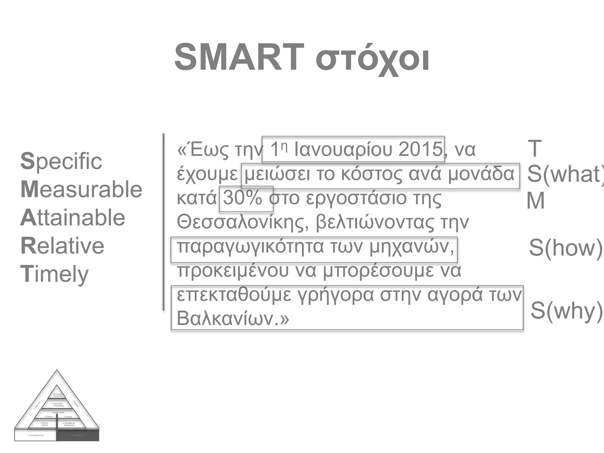SMART στόχοι
1. Η επιχείρησή σας 2. Οι στόχοισας
3. Ζήτηση
Αγοράς
4. Προμηθευτές
Βιομηχανίας
Ανταγωνισμός
5. Τρέχων 6. Στόχος
7. Στρατηγική
Επιχείρησης
8. Εταιρική
Στρατηγική
Specific
Measurable
Attainable
Relative
Timely
«Έως την 1η Ιανουαρίου 2015, να
έχουμε μειώσει το κόστος ανά μονάδα
κατά 30% στο εργοστάσιο της
Θεσσαλονίκης, βελτιώνοντας την
παραγωγικότητα των μηχανών,
προκειμένου να μπορέσουμε να
επεκταθούμε γρήγορα στην αγορά των
Βαλκανίων.»
T
S(why)
M
S(how)
S(what)
 
