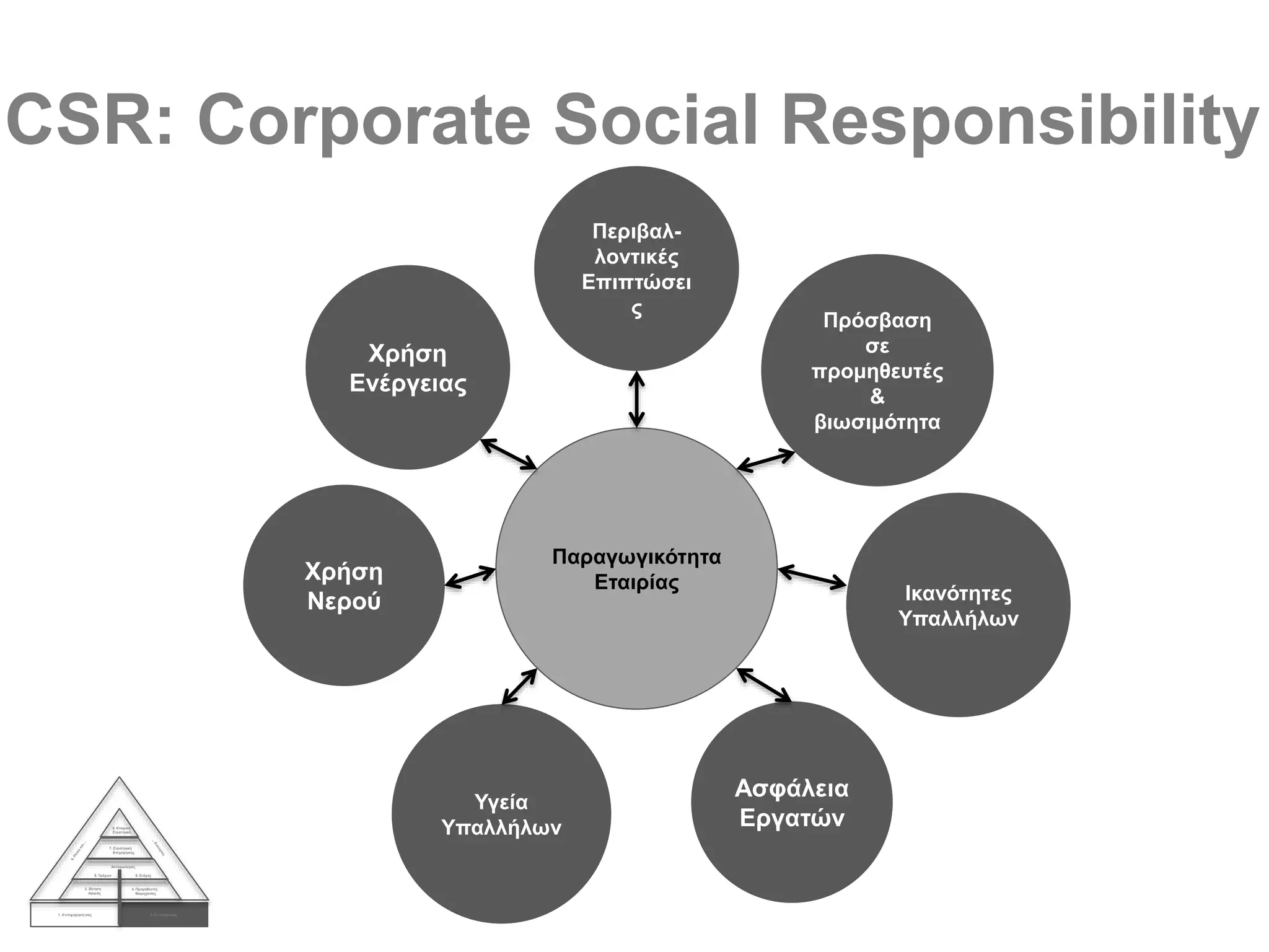 CSR: Corporate Social Responsibility
1. Η επιχείρησή σας 2. Οι στόχοισας
3. Ζήτηση
Αγοράς
4. Προμηθευτές
Βιομηχανίας
Ανταγωνισμός
5. Τρέχων 6. Στόχος
7. Στρατηγική
Επιχείρησης
8. Εταιρική
Στρατηγική
Παραγωγικότητα
Εταιρίας
Χρήση
Ενέργειας
Χρήση
Νερού
Υγεία
Υπαλλήλων
Ασφάλεια
Εργατών
Ικανότητες
Υπαλλήλων
Πρόσβαση
σε
προμηθευτές
&
βιωσιμότητα
Περιβαλ-
λοντικές
Επιπτώσει
ς
 