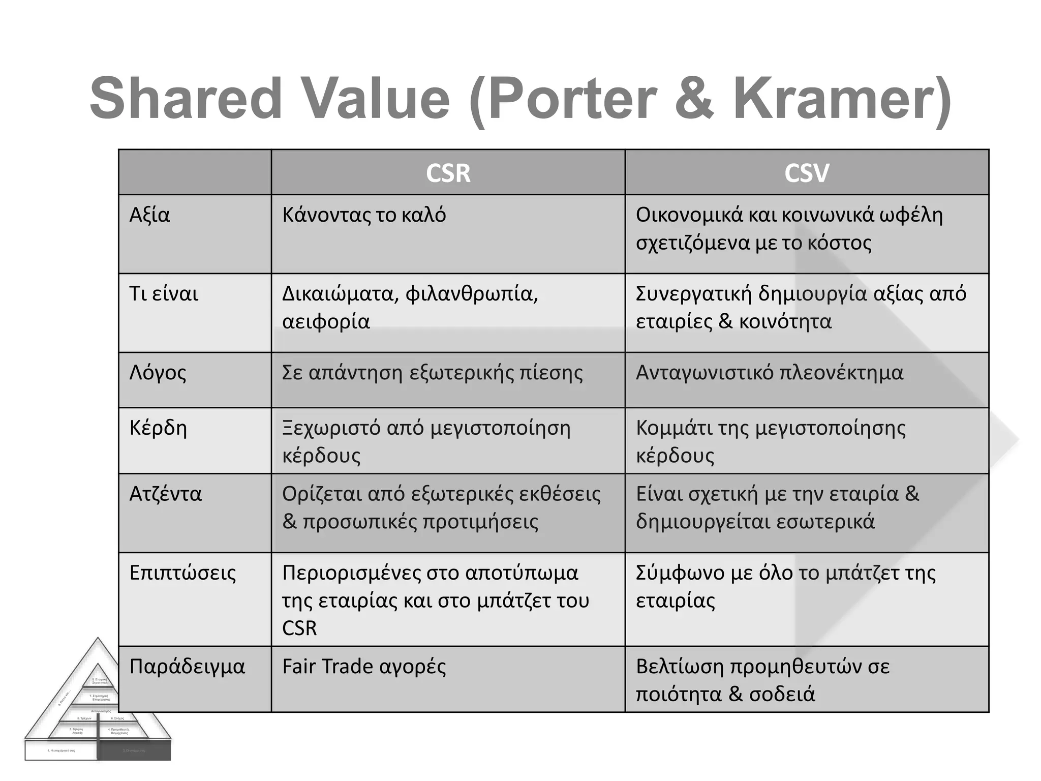 Shared Value (Porter & Kramer)
1. Η επιχείρησή σας 2. Οι στόχοισας
3. Ζήτηση
Αγοράς
4. Προμηθευτές
Βιομηχανίας
Ανταγωνισμός
5. Τρέχων 6. Στόχος
7. Στρατηγική
Επιχείρησης
8. Εταιρική
Στρατηγική
CSR CSV
Αξία Κάνοντας το καλό Οικονομικά και κοινωνικά ωφέλη
σχετιζόμενα με το κόστος
Τι είναι Δικαιώματα, φιλανθρωπία,
αειφορία
Συνεργατική δημιουργία αξίας από
εταιρίες & κοινότητα
Λόγος Σε απάντηση εξωτερικής πίεσης Ανταγωνιστικό πλεονέκτημα
Κέρδη Ξεχωριστό από μεγιστοποίηση
κέρδους
Κομμάτι της μεγιστοποίησης
κέρδους
Ατζέντα Ορίζεται από εξωτερικές εκθέσεις
& προσωπικές προτιμήσεις
Είναι σχετική με την εταιρία &
δημιουργείται εσωτερικά
Επιπτώσεις Περιορισμένες στο αποτύπωμα
της εταιρίας και στο μπάτζετ του
CSR
Σύμφωνο με όλο το μπάτζετ της
εταιρίας
Παράδειγμα Fair Trade αγορές Βελτίωση προμηθευτών σε
ποιότητα & σοδειά
 