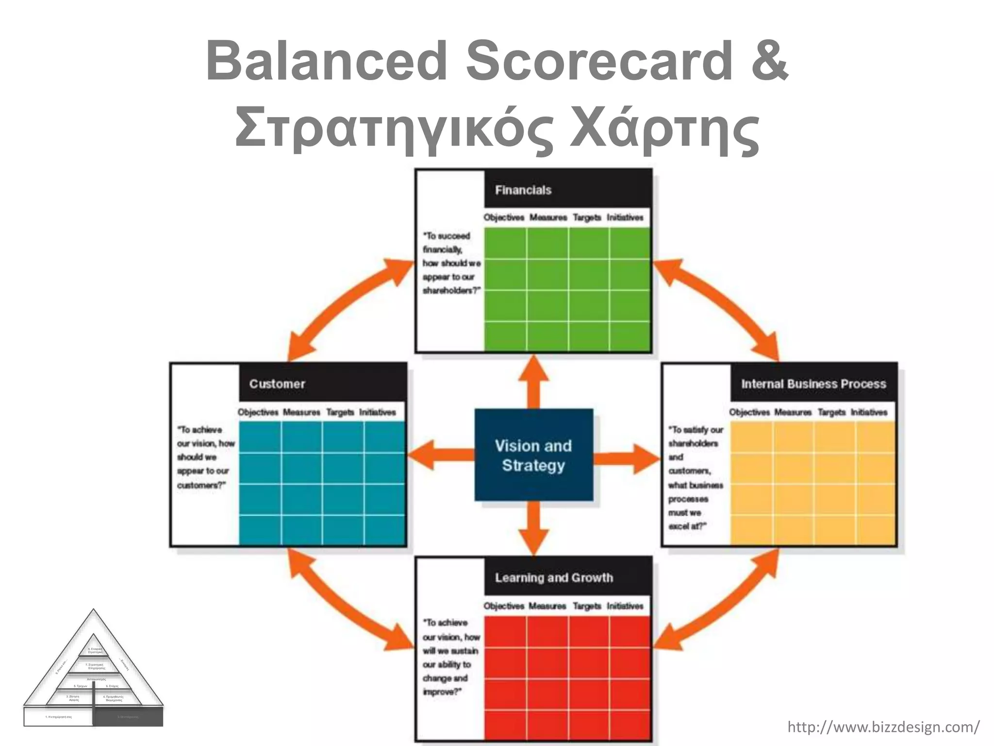 Balanced Scorecard &
Στρατηγικός Χάρτης
1. Η επιχείρησή σας 2. Οι στόχοισας
3. Ζήτηση
Αγοράς
4. Προμηθευτές
Βιομηχανίας
Ανταγωνισμός
5. Τρέχων 6. Στόχος
7. Στρατηγική
Επιχείρησης
8. Εταιρική
Στρατηγική
http://www.bizzdesign.com/
 