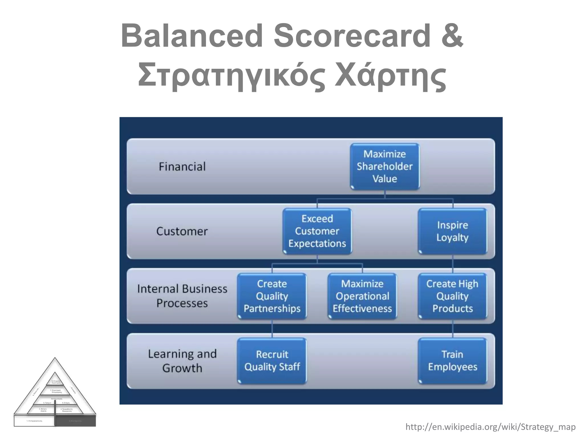 Balanced Scorecard &
Στρατηγικός Χάρτης
1. Η επιχείρησή σας 2. Οι στόχοισας
3. Ζήτηση
Αγοράς
4. Προμηθευτές
Βιομηχανίας
Ανταγωνισμός
5. Τρέχων 6. Στόχος
7. Στρατηγική
Επιχείρησης
8. Εταιρική
Στρατηγική
http://en.wikipedia.org/wiki/Strategy_map
 