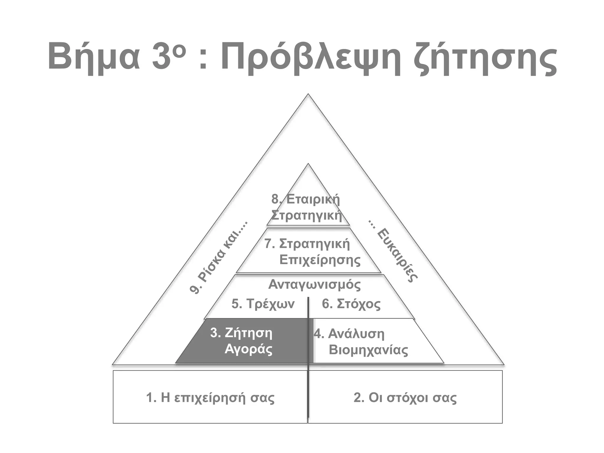 Βήμα 3ο : Πρόβλεψη ζήτησης
1. Η επιχείρησή σας 2. Οι στόχοι σας
3. Ζήτηση
Αγοράς
4. Ανάλυση
Βιομηχανίας
Ανταγωνισμός
5. Τρέχων 6. Στόχος
7. Στρατηγική
Επιχείρησης
8. Εταιρική
Στρατηγική
 