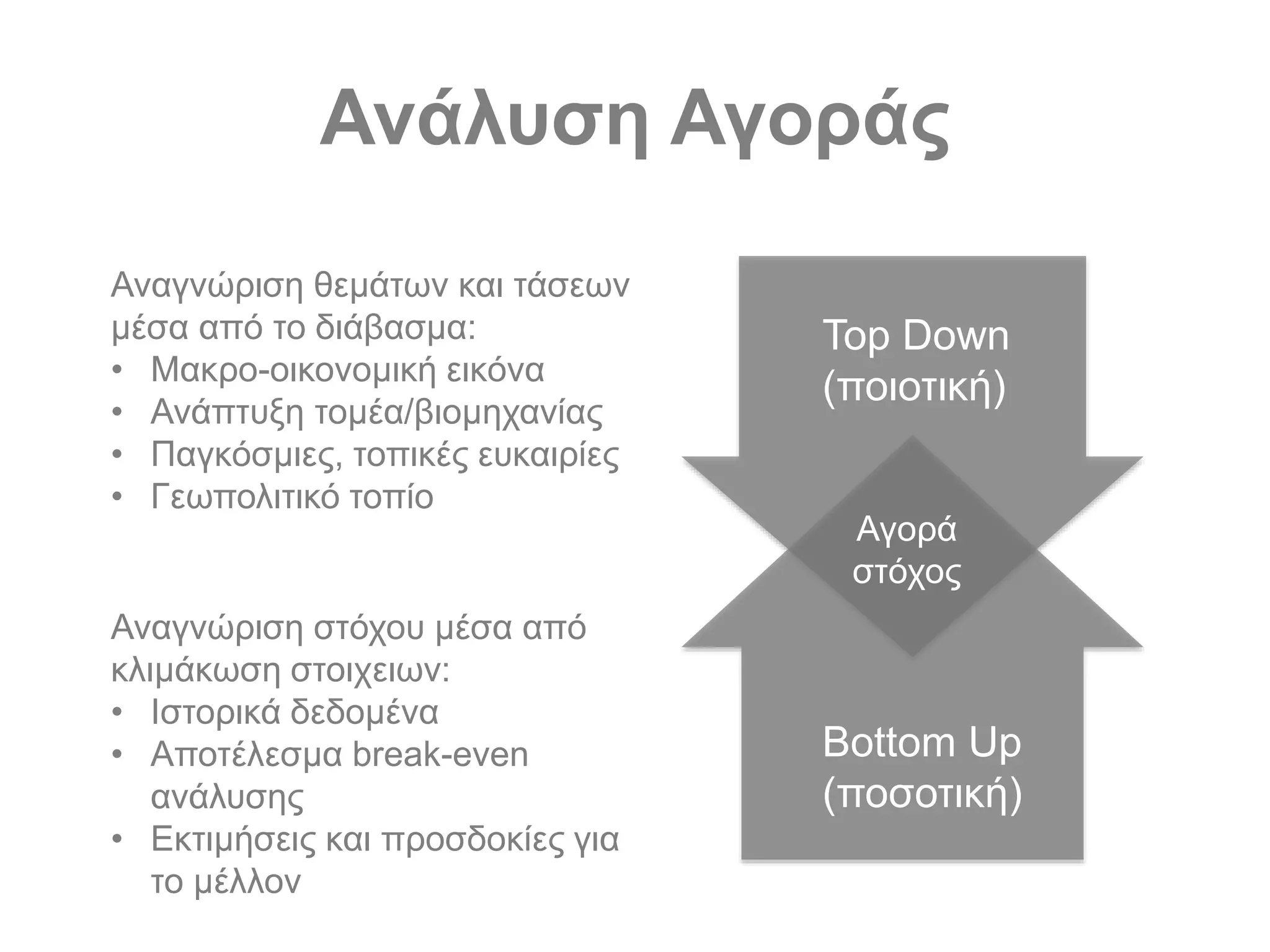 Ανάλυση Αγοράς
Top Down
(ποιοτική)
Bottom Up
(ποσοτική)
Αγορά
στόχος
Αναγνώριση θεμάτων και τάσεων
μέσα από το διάβασμα:
• Μακρο-οικονομική εικόνα
• Ανάπτυξη τομέα/βιομηχανίας
• Παγκόσμιες, τοπικές ευκαιρίες
• Γεωπολιτικό τοπίο
Αναγνώριση στόχου μέσα από
κλιμάκωση στοιχειων:
• Ιστορικά δεδομένα
• Αποτέλεσμα break-even
ανάλυσης
• Εκτιμήσεις και προσδοκίες για
το μέλλον
 