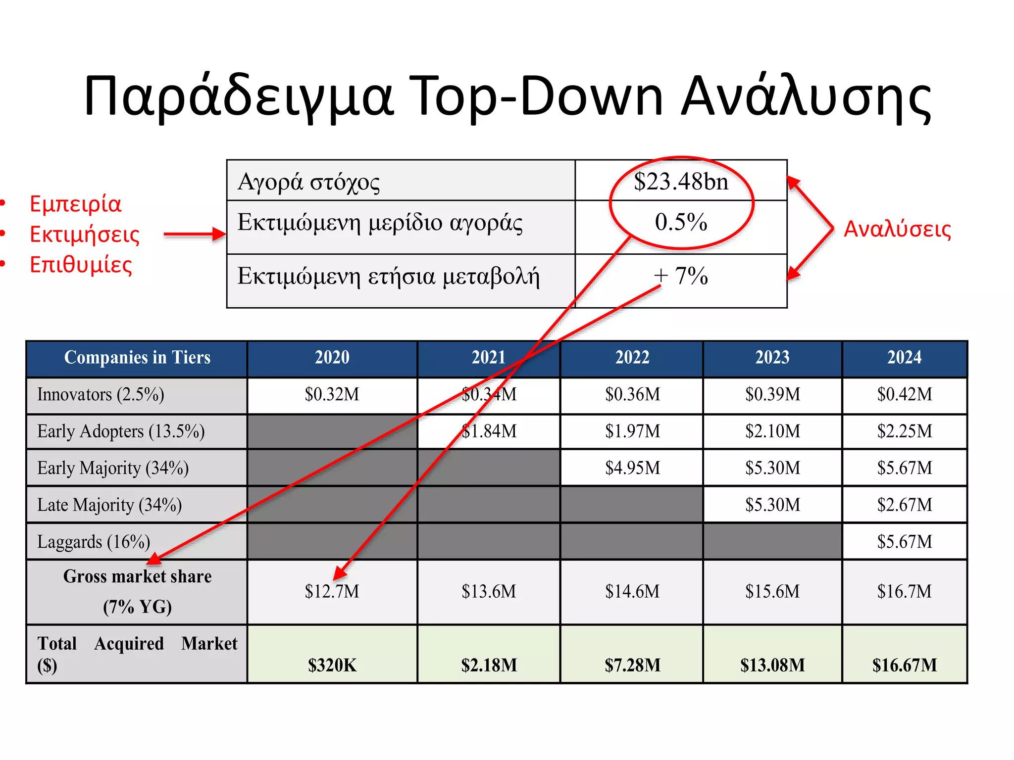 Παράδειγμα Top-Down Ανάλυσης
Companies in Tiers 2020 2021 2022 2023 2024
Innovators (2.5%) $0.32M $0.34M $0.36M $0.39M $0.42M
Early Adopters (13.5%) $1.84M $1.97M $2.10M $2.25M
Early Majority (34%) $4.95M $5.30M $5.67M
Late Majority (34%) $5.30M $2.67M
Laggards (16%) $5.67M
Gross market share
(7% YG)
$12.7M $13.6M $14.6M $15.6M $16.7M
Total Acquired Market
($) $320K $2.18Μ $7.28M $13.08M $16.67M
Αγορά στόχος $23.48bn
Εκτιμώμενη μερίδιο αγοράς 0.5%
Εκτιμώμενη ετήσια μεταβολή + 7%
Αναλύσεις
• Εμπειρία
• Εκτιμήσεις
• Επιθυμίες
 