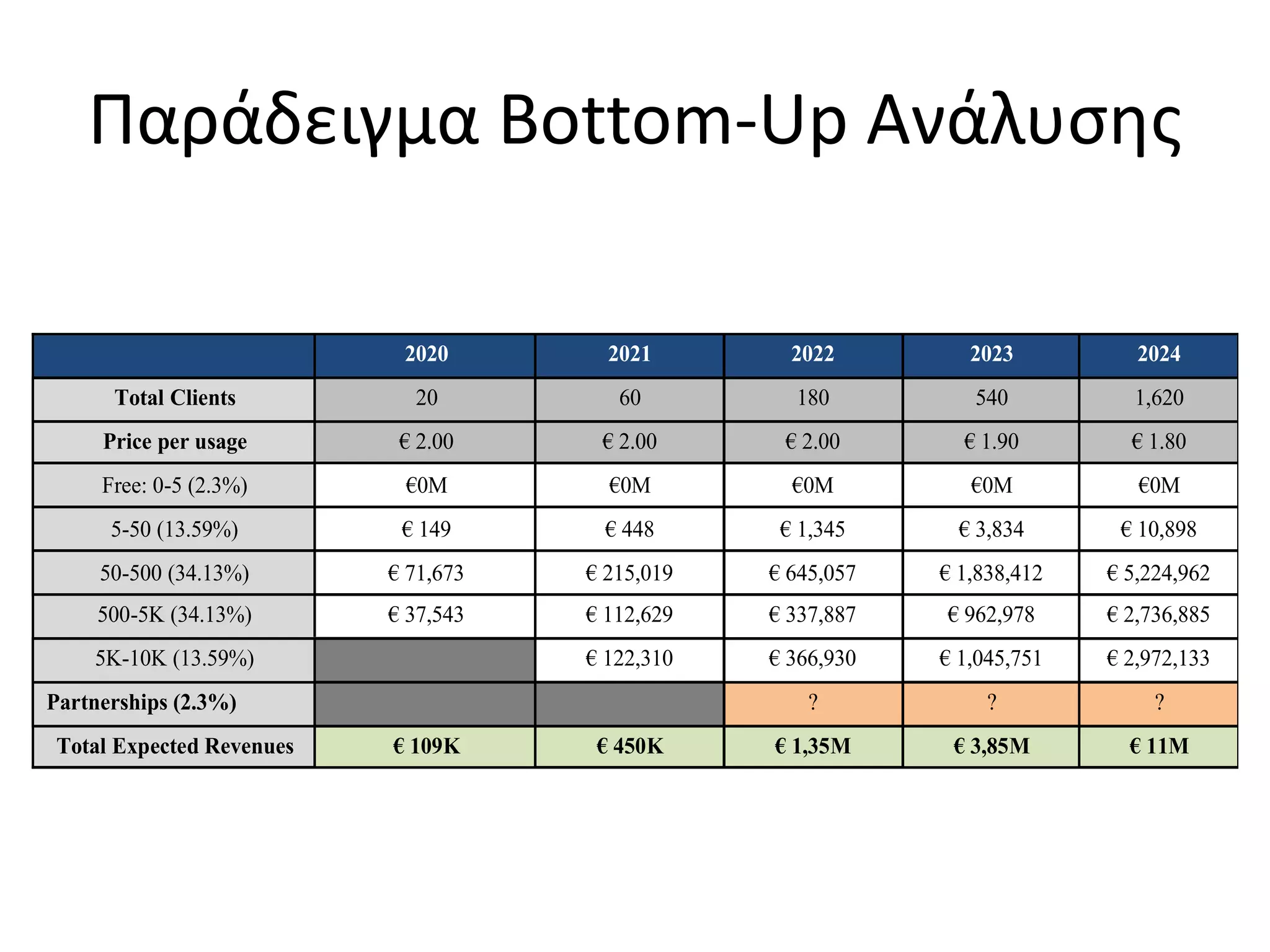 Παράδειγμα Bottom-Up Ανάλυσης
2020 2021 2022 2023 2024
Total Clients 20 60 180 540 1,620
Price per usage € 2.00 € 2.00 € 2.00 € 1.90 € 1.80
Free: 0-5 (2.3%) €0M €0M €0M €0M €0M
5-50 (13.59%) € 149 € 448 € 1,345 € 3,834 € 10,898
50-500 (34.13%) € 71,673 € 215,019 € 645,057 € 1,838,412 € 5,224,962
500-5K (34.13%) € 37,543 € 112,629 € 337,887 € 962,978 € 2,736,885
5K-10K (13.59%) € 122,310 € 366,930 € 1,045,751 € 2,972,133
Partnerships (2.3%) ? ? ?
Total Expected Revenues € 109K € 450K € 1,35M € 3,85M € 11M
 