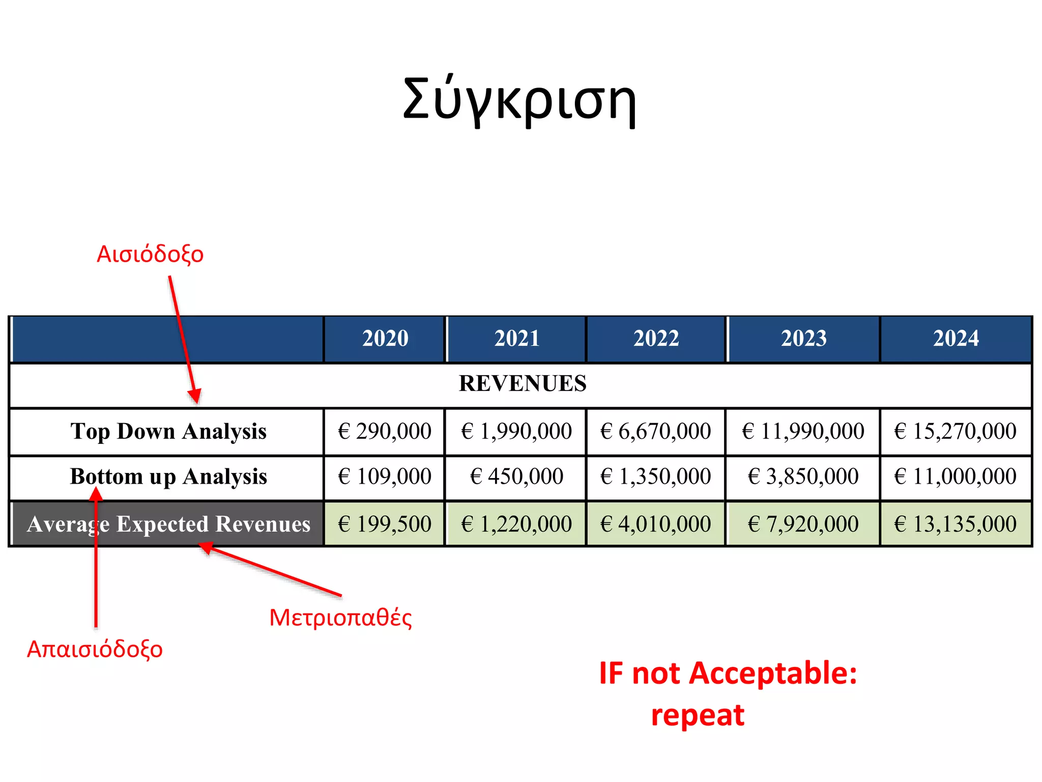 Σύγκριση
2020 2021 2022 2023 2024
REVENUES
Top Down Analysis € 290,000 € 1,990,000 € 6,670,000 € 11,990,000 € 15,270,000
Bottom up Analysis € 109,000 € 450,000 € 1,350,000 € 3,850,000 € 11,000,000
Average Expected Revenues € 199,500 € 1,220,000 € 4,010,000 € 7,920,000 € 13,135,000
Αισιόδοξο
Απαισιόδοξο
Μετριοπαθές
IF not Acceptable:
repeat
 