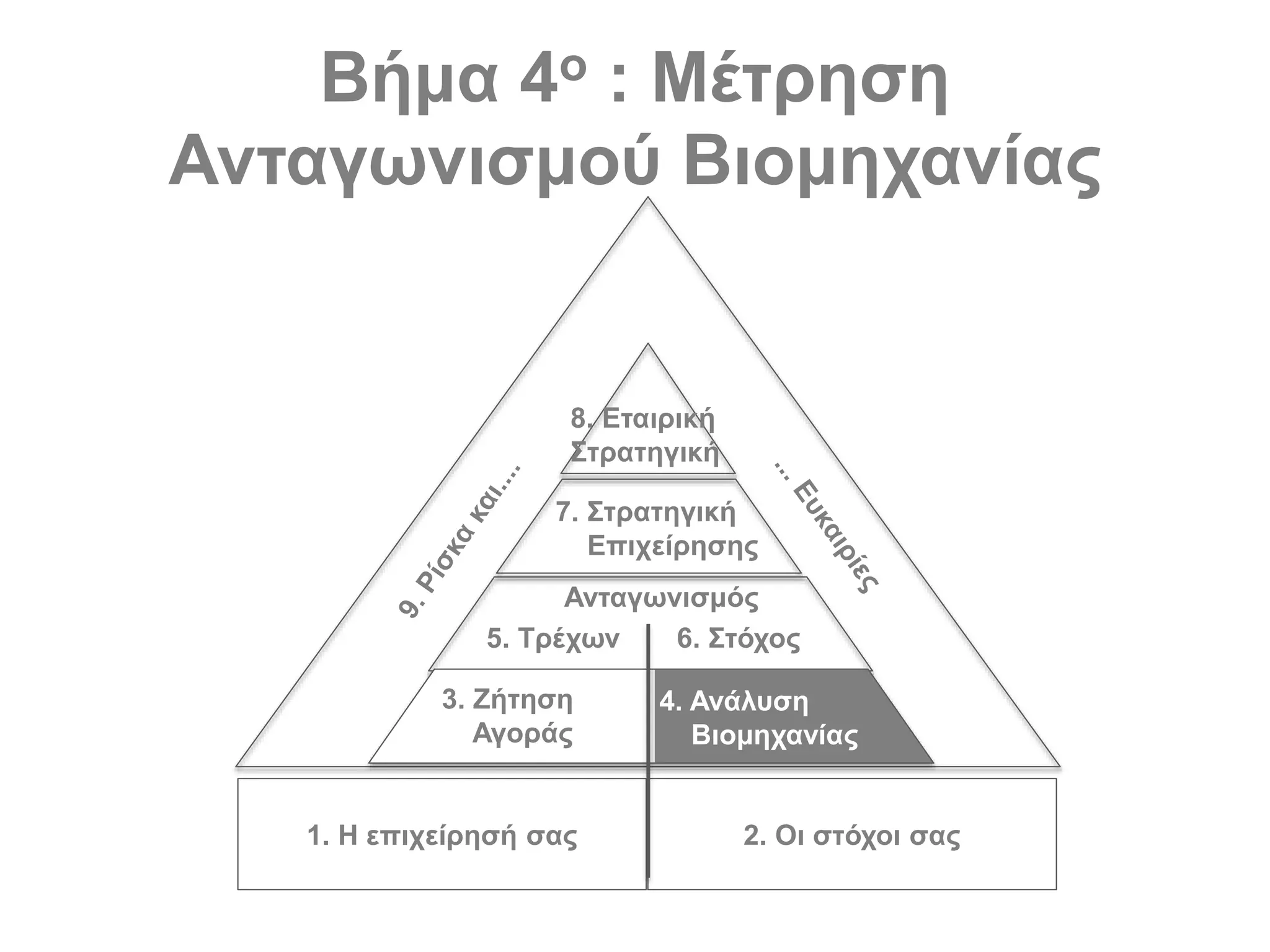 Βήμα 4ο : Μέτρηση
Ανταγωνισμού Βιομηχανίας
1. Η επιχείρησή σας 2. Οι στόχοι σας
3. Ζήτηση
Αγοράς
4. Ανάλυση
Βιομηχανίας
Ανταγωνισμός
5. Τρέχων 6. Στόχος
7. Στρατηγική
Επιχείρησης
8. Εταιρική
Στρατηγική
 