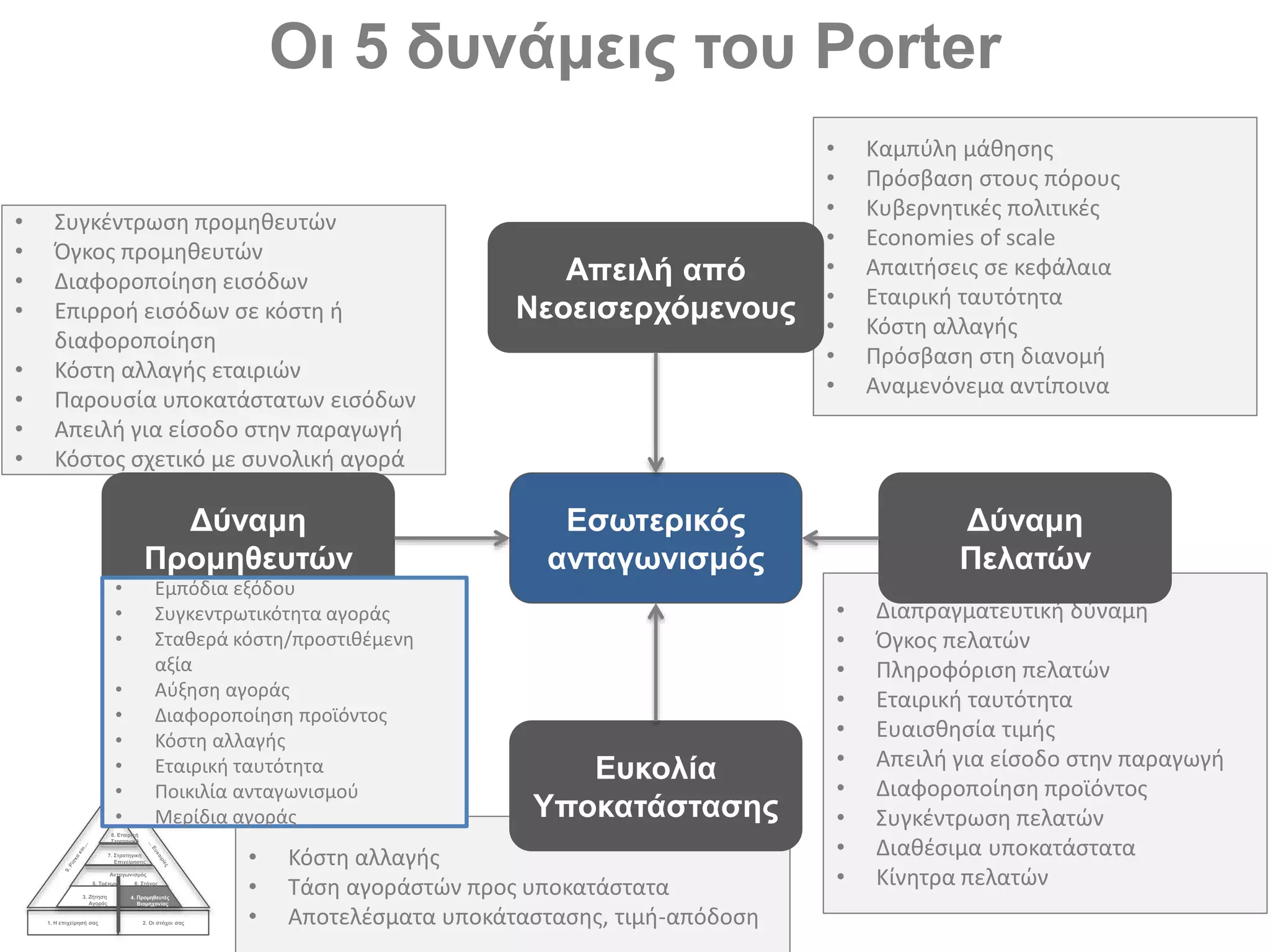 • Κόστη αλλαγής
• Τάση αγοράστών προς υποκατάστατα
• Αποτελέσματα υποκάταστασης, τιμή-απόδοση
• Συγκέντρωση προμηθευτών
• Όγκος προμηθευτών
• Διαφοροποίηση εισόδων
• Επιρροή εισόδων σε κόστη ή
διαφοροποίηση
• Κόστη αλλαγής εταιριών
• Παρουσία υποκατάστατων εισόδων
• Απειλή για είσοδο στην παραγωγή
• Κόστος σχετικό με συνολική αγορά
• Καμπύλη μάθησης
• Πρόσβαση στους πόρους
• Κυβερνητικές πολιτικές
• Economies of scale
• Απαιτήσεις σε κεφάλαια
• Εταιρική ταυτότητα
• Κόστη αλλαγής
• Πρόσβαση στη διανομή
• Αναμενόνεμα αντίποινα
• Διαπραγματευτική δύναμη
• Όγκος πελατών
• Πληροφόριση πελατών
• Εταιρική ταυτότητα
• Ευαισθησία τιμής
• Απειλή για είσοδο στην παραγωγή
• Διαφοροποίηση προϊόντος
• Συγκέντρωση πελατών
• Διαθέσιμα υποκατάστατα
• Κίνητρα πελατών
Οι 5 δυνάμεις του Porter
1. Η επιχείρησή σας 2. Οι στόχοι σας
3. Ζήτηση
Αγοράς
4. Προμηθευτές
Βιομηχανίας
Ανταγωνισμός
5. Τρέχων 6. Στόχος
7. Στρατηγική
Επιχείρησης
8. Εταιρική
Στρατηγική
Απειλή από
Νεοεισερχόμενους
Δύναμη
Προμηθευτών
Δύναμη
Πελατών
Εσωτερικός
ανταγωνισμός
Ευκολία
Υποκατάστασης
• Εμπόδια εξόδου
• Συγκεντρωτικότητα αγοράς
• Σταθερά κόστη/προστιθέμενη
αξία
• Αύξηση αγοράς
• Διαφοροποίηση προϊόντος
• Κόστη αλλαγής
• Εταιρική ταυτότητα
• Ποικιλία ανταγωνισμού
• Μερίδια αγοράς
 