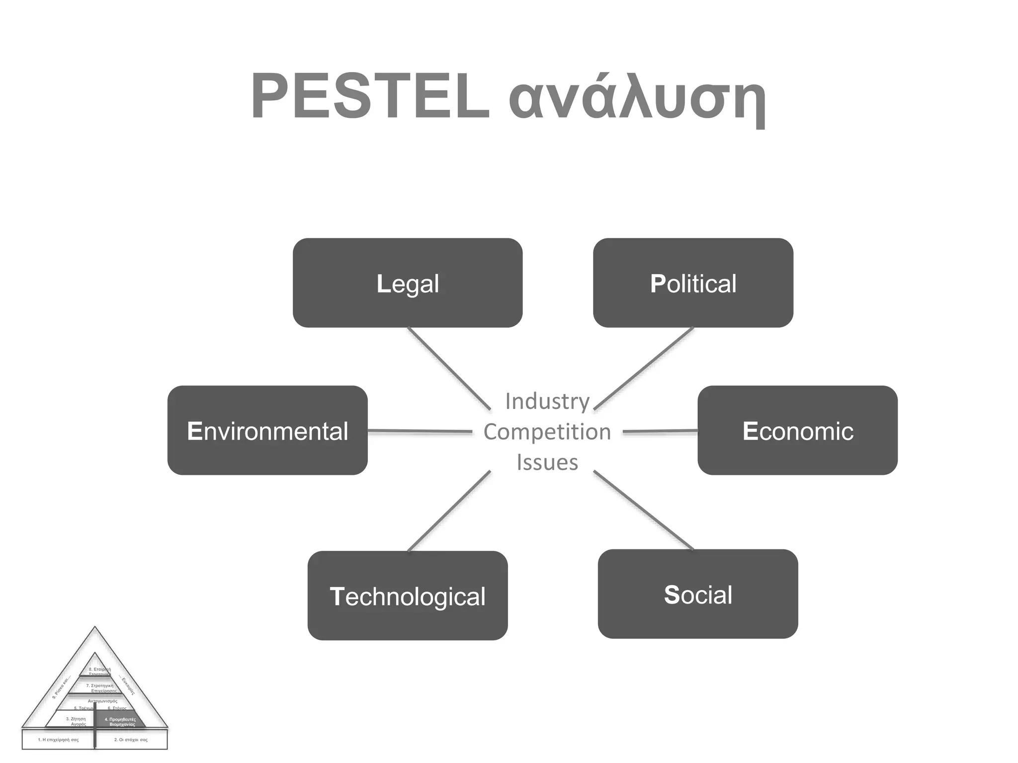 PESTEL ανάλυση
1. Η επιχείρησή σας 2. Οι στόχοι σας
3. Ζήτηση
Αγοράς
4. Προμηθευτές
Βιομηχανίας
Ανταγωνισμός
5. Τρέχων 6. Στόχος
7. Στρατηγική
Επιχείρησης
8. Εταιρική
Στρατηγική
Legal
Environmental Economic
Technological Social
Political
Industry
Competition
Issues
 