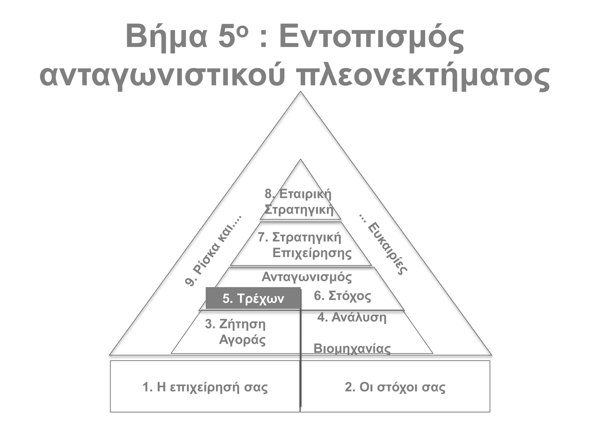 Βήμα 5ο : Εντοπισμός
ανταγωνιστικού πλεονεκτήματος
1. Η επιχείρησή σας 2. Οι στόχοι σας
3. Ζήτηση
Αγοράς
4. Ανάλυση
Βιομηχανίας
Ανταγωνισμός
5. Τρέχων 6. Στόχος
7. Στρατηγική
Επιχείρησης
8. Εταιρική
Στρατηγική
 