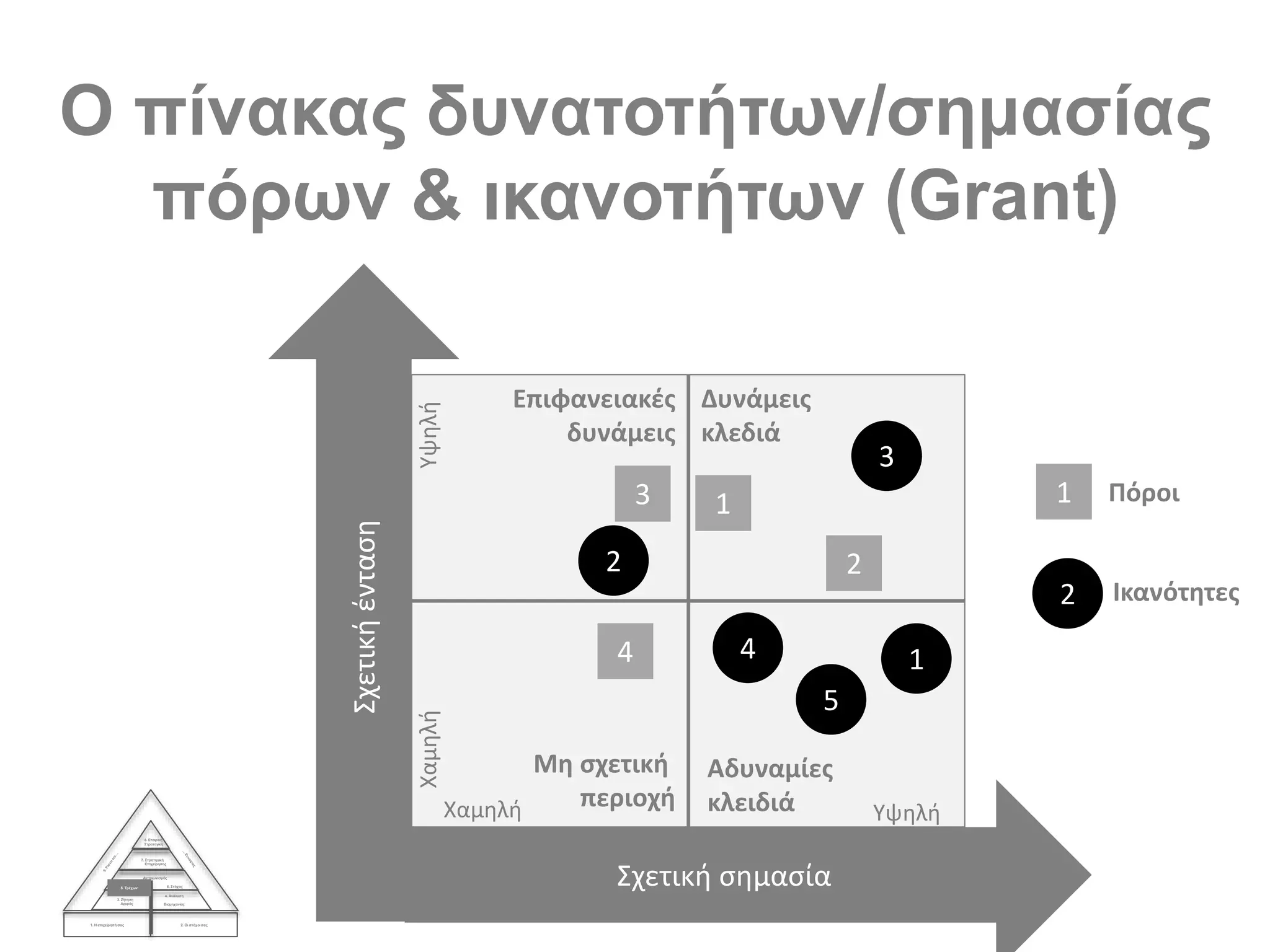 Ο πίνακας δυνατοτήτων/σημασίας
πόρων & ικανοτήτων (Grant)
1. Η επιχείρησή σας 2. Οι στόχοισας
3. Ζήτηση
Αγοράς
4. Ανάλυση
Βιομηχανίας
Ανταγωνισμός
5. Τρέχων 6. Στόχος
7. Στρατηγική
Επιχείρησης
8. Εταιρική
Στρατηγική
Σχετικήένταση
Σχετική σημασία
Χαμηλή
Χαμηλή
Υψηλή
Υψηλή
Μη σχετική
περιοχή
Αδυναμίες
κλειδιά
Επιφανειακές
δυνάμεις
Δυνάμεις
κλεδιά
1
2
Πόροι
Ικανότητες
2
4
3
5
1
2
3
4 1
 