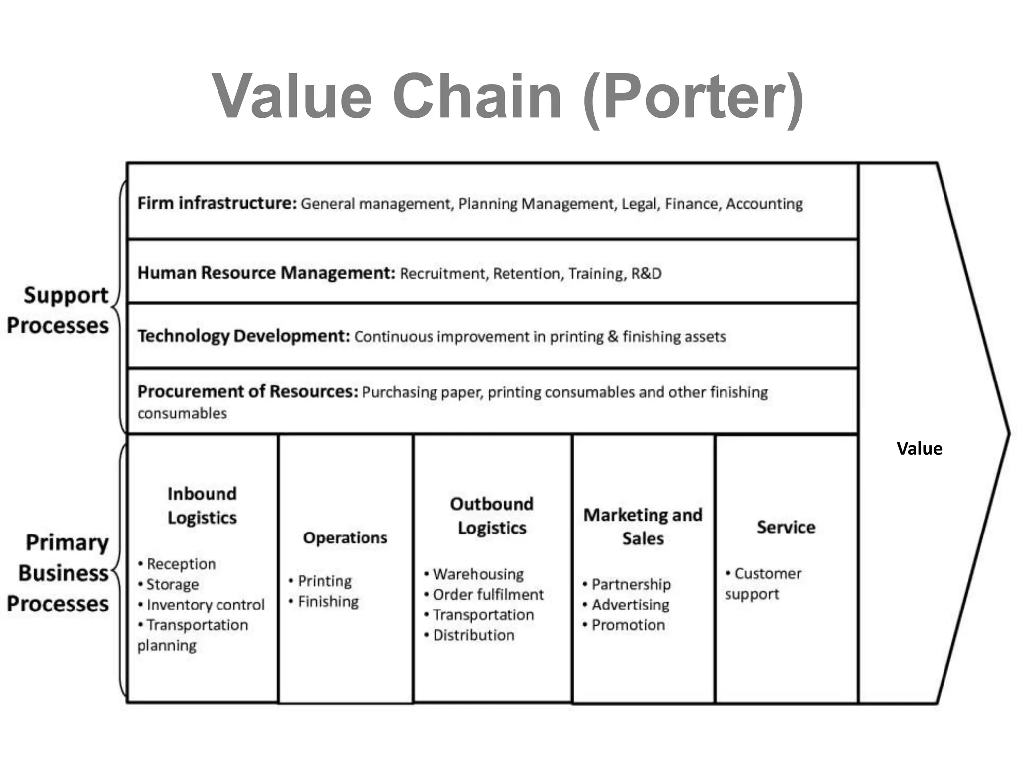 Value Chain (Porter)
1. Η επιχείρησή σας 2. Οι στόχοισας
3. Ζήτηση
Αγοράς
4. Ανάλυση
Βιομηχανίας
Ανταγωνισμός
5. Τρέχων 6. Στόχος
7. Στρατηγική
Επιχείρησης
8. Εταιρική
Στρατηγική
Value
 