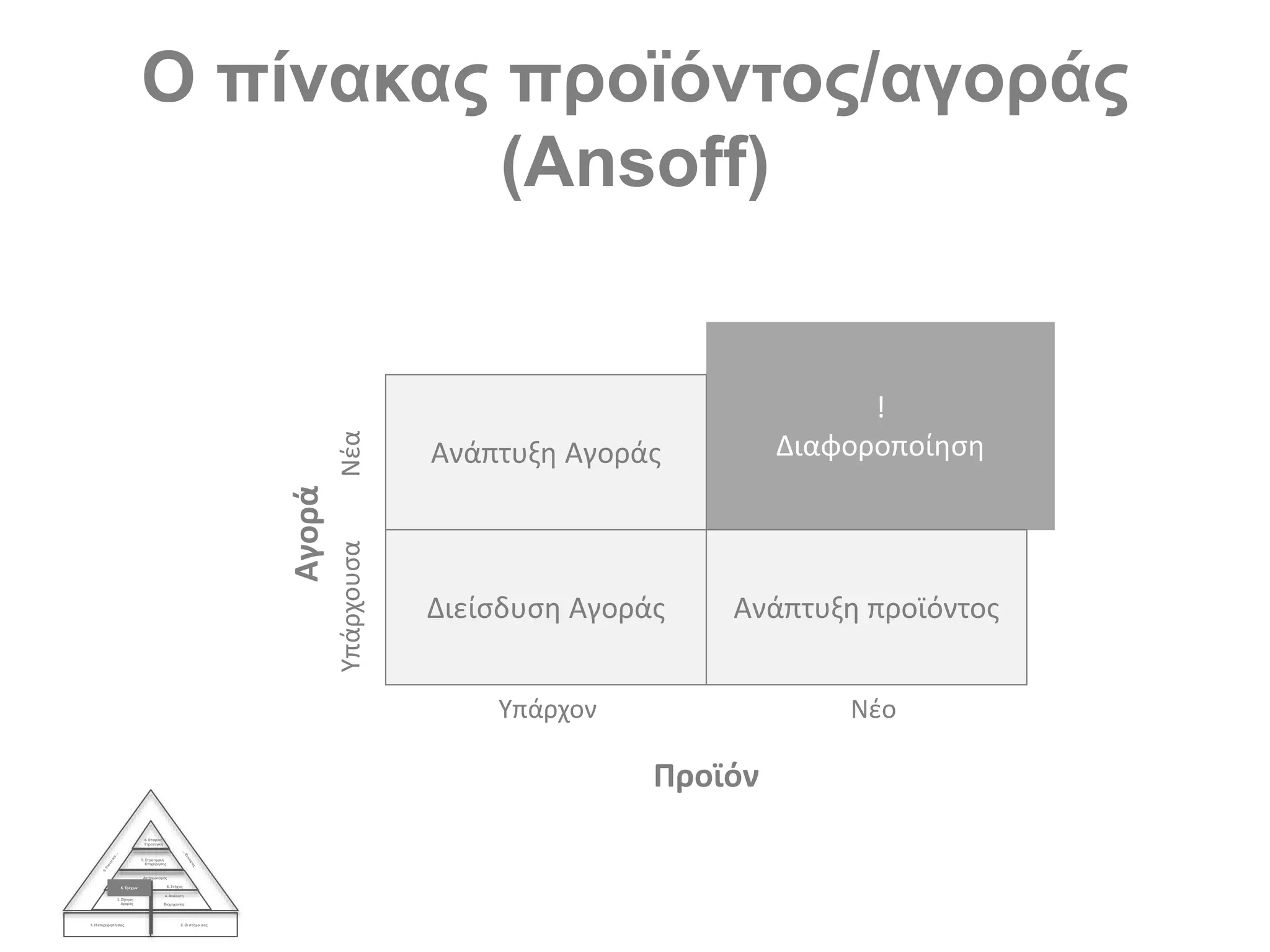 Ο πίνακας προϊόντος/αγοράς
(Ansoff)
1. Η επιχείρησή σας 2. Οι στόχοισας
3. Ζήτηση
Αγοράς
4. Ανάλυση
Βιομηχανίας
Ανταγωνισμός
5. Τρέχων 6. Στόχος
7. Στρατηγική
Επιχείρησης
8. Εταιρική
Στρατηγική
!
ΔιαφοροποίησηΑνάπτυξη Αγοράς
Διείσδυση Αγοράς Ανάπτυξη προϊόντος
ΝέαΥπάρχουσα
ΝέοΥπάρχον
Προϊόν
Αγορά
 