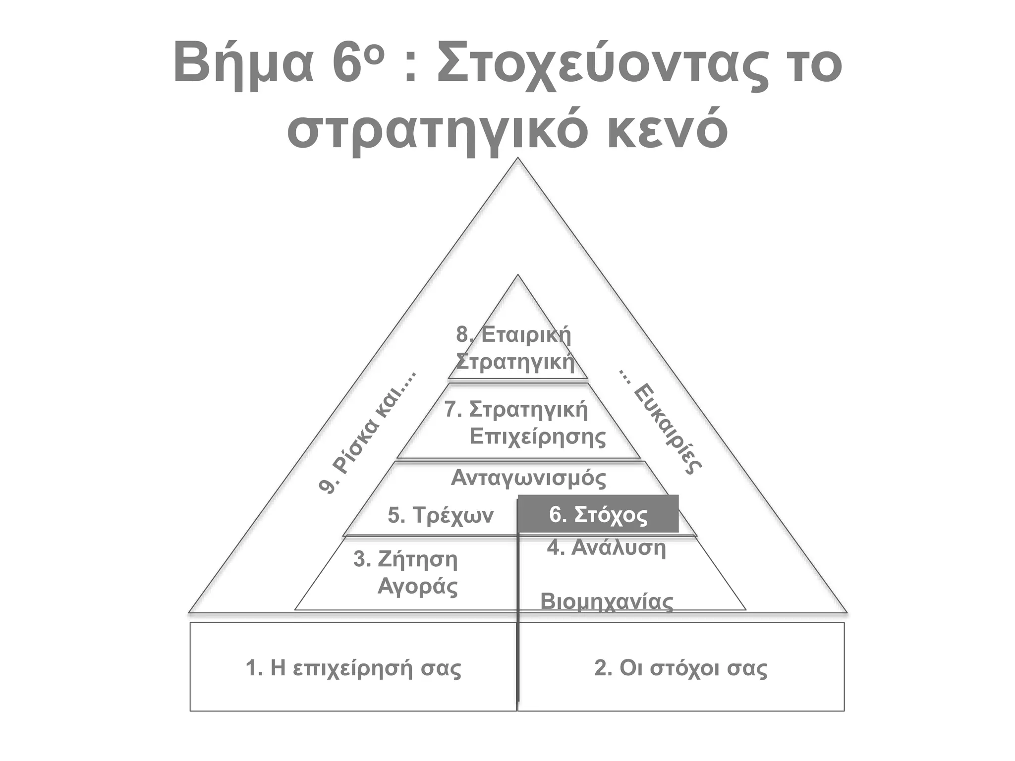 Βήμα 6ο : Στοχεύοντας το
στρατηγικό κενό
1. Η επιχείρησή σας 2. Οι στόχοι σας
3. Ζήτηση
Αγοράς
4. Ανάλυση
Βιομηχανίας
Ανταγωνισμός
5. Τρέχων 6. Στόχος
7. Στρατηγική
Επιχείρησης
8. Εταιρική
Στρατηγική
 