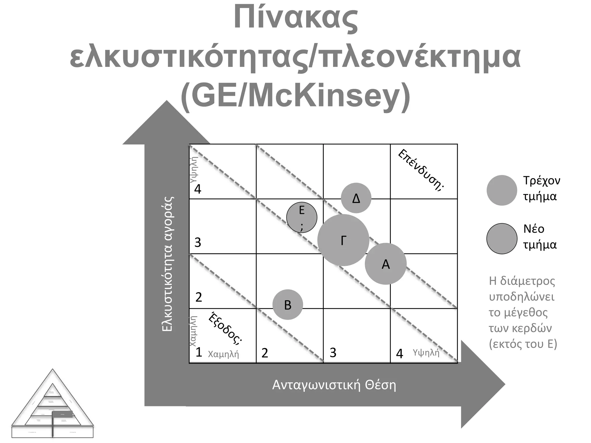 Πίνακας
ελκυστικότητας/πλεονέκτημα
(GE/McKinsey)
1. Η επιχείρησή σας 2. Οι στόχοι σας
3. Ζήτηση
Αγοράς
4. Ανάλυση
Βιομηχανίας
Ανταγωνισμός
5. Τρέχων 6. Στόχος
7. Στρατηγική
Επιχείρησης
8. Εταιρική
Στρατηγική
Ελκυστικότητααγοράς
Ανταγωνιστική Θέση
1 2 3 4
2
3
4ΧαμηλήΥψηλή
Χαμηλή Υψηλή
Τρέχον
τμήμα
Νέο
τμήμα
Η διάμετρος
υποδηλώνει
το μέγεθος
των κερδών
(εκτός του Ε)
Β
Α
Δ
Γ
Ε
;
 