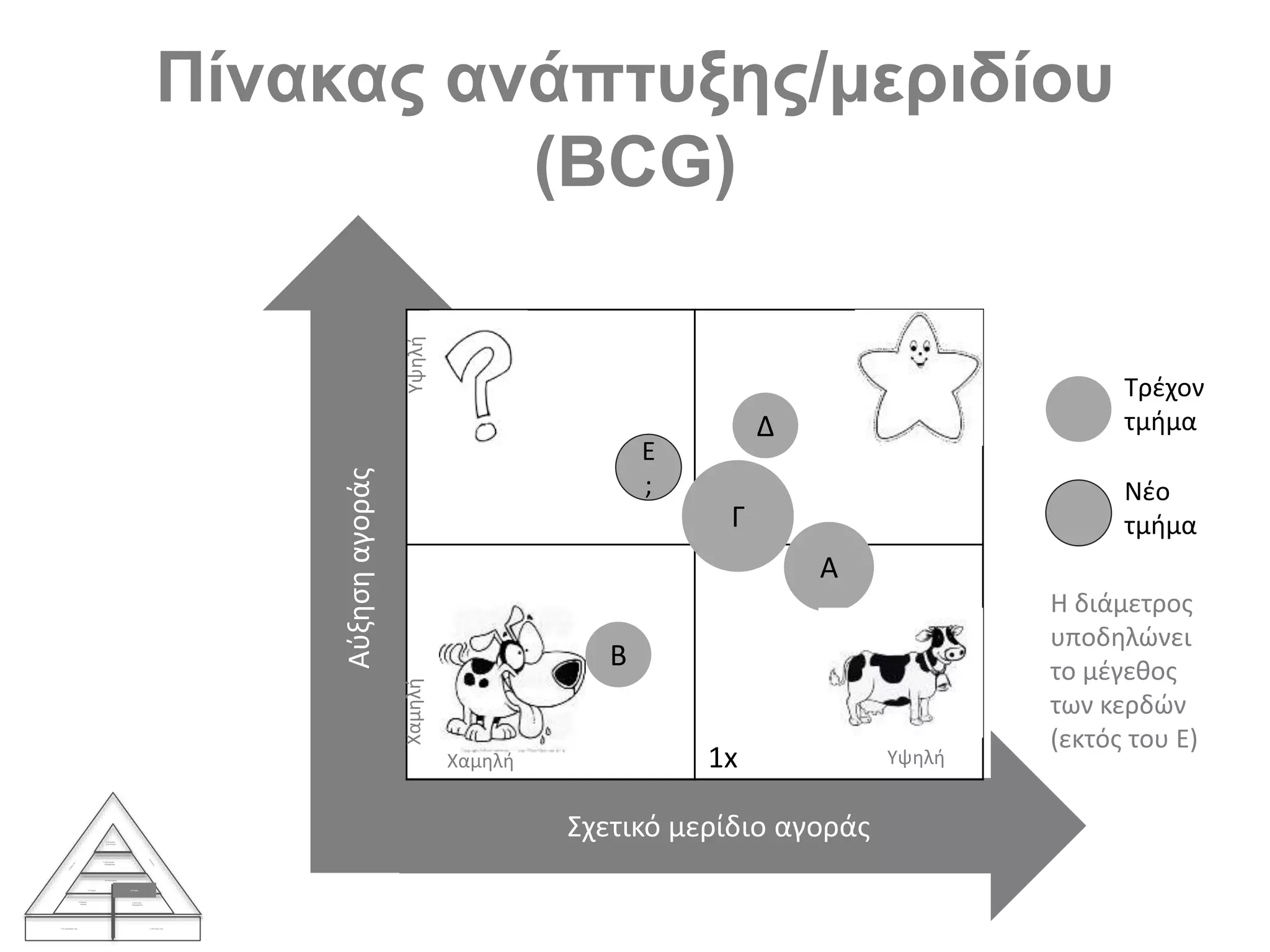 Πίνακας ανάπτυξης/μεριδίου
(BCG)
1. Η επιχείρησή σας 2. Οι στόχοι σας
3. Ζήτηση
Αγοράς
4. Ανάλυση
Βιομηχανίας
Ανταγωνισμός
5. Τρέχων 6. Στόχος
7. Στρατηγική
Επιχείρησης
8. Εταιρική
Στρατηγική
Αύξησηαγοράς
Σχετικό μερίδιο αγοράς
1x
ΧαμηλήΥψηλή
Χαμηλή Υψηλή
Τρέχον
τμήμα
Νέο
τμήμα
Η διάμετρος
υποδηλώνει
το μέγεθος
των κερδών
(εκτός του Ε)
Β
Α
Δ
Γ
Ε
;
 